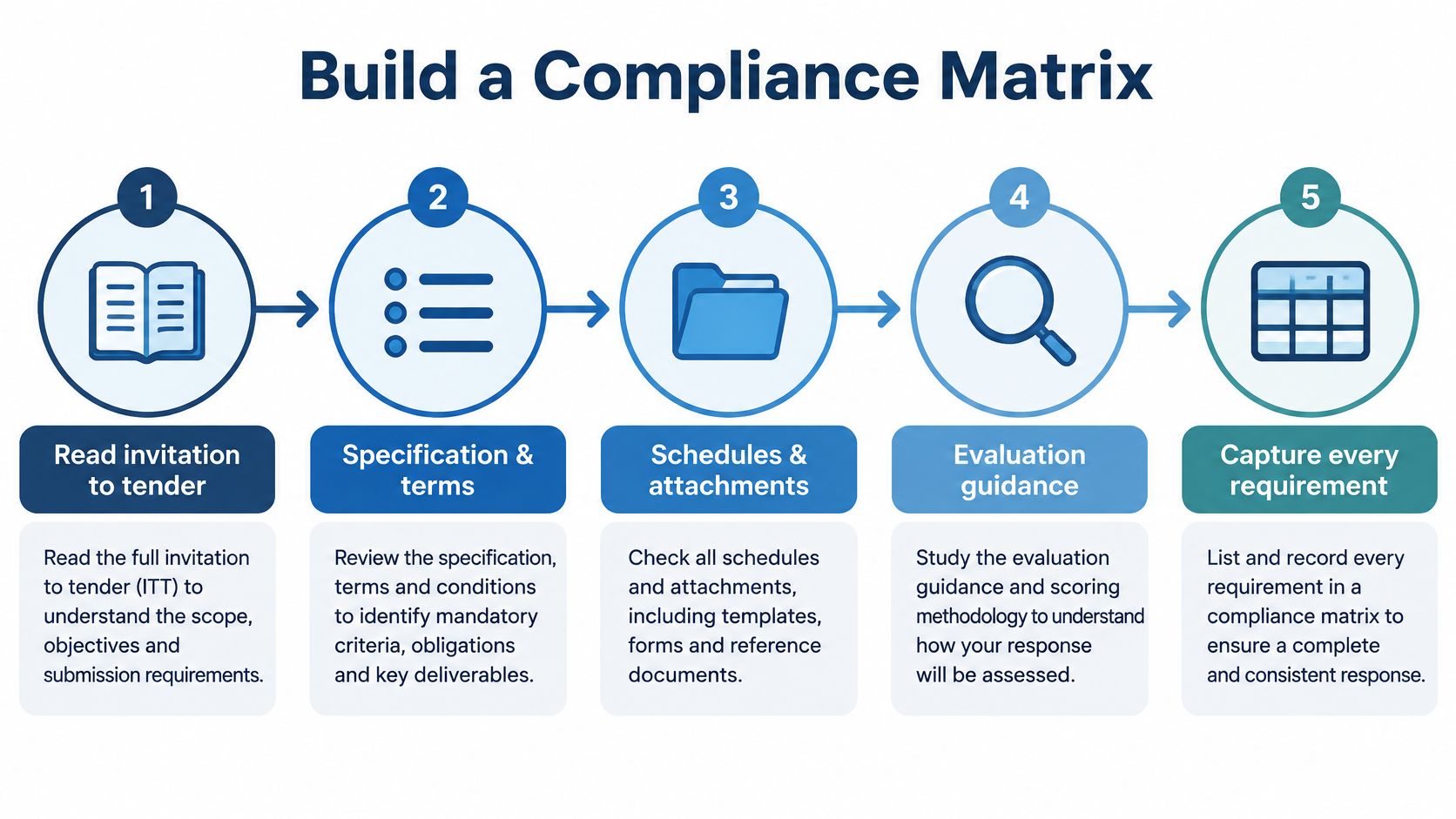 A five-step process diagram illustrating how to build a compliance matrix for a tender bid.