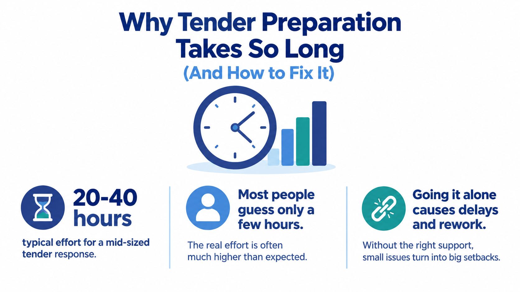 An infographic titled Why Tender Preparation Takes So Long highlighting the significant time and effort required.