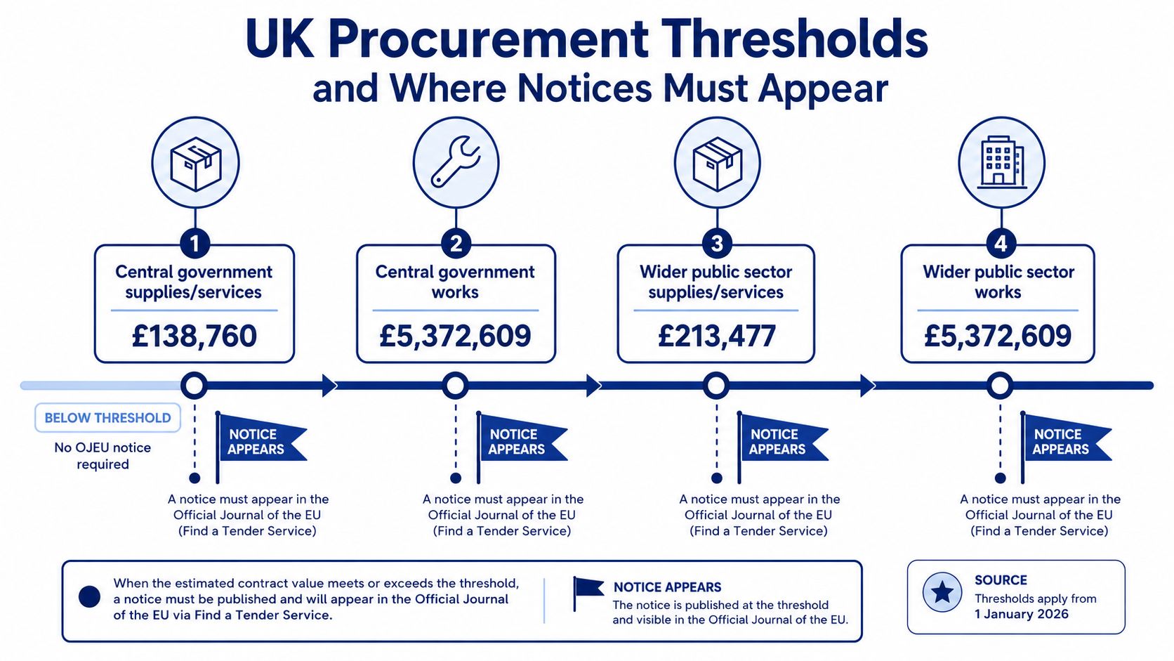 An infographic detailing UK public procurement thresholds and mandatory tender notice publication requirements for various contract types.