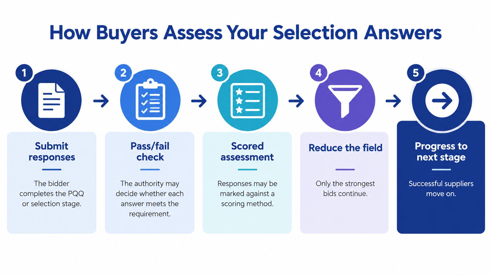 A five-step flowchart illustrating how procurement buyers assess supplier PQQ and selection stage responses.