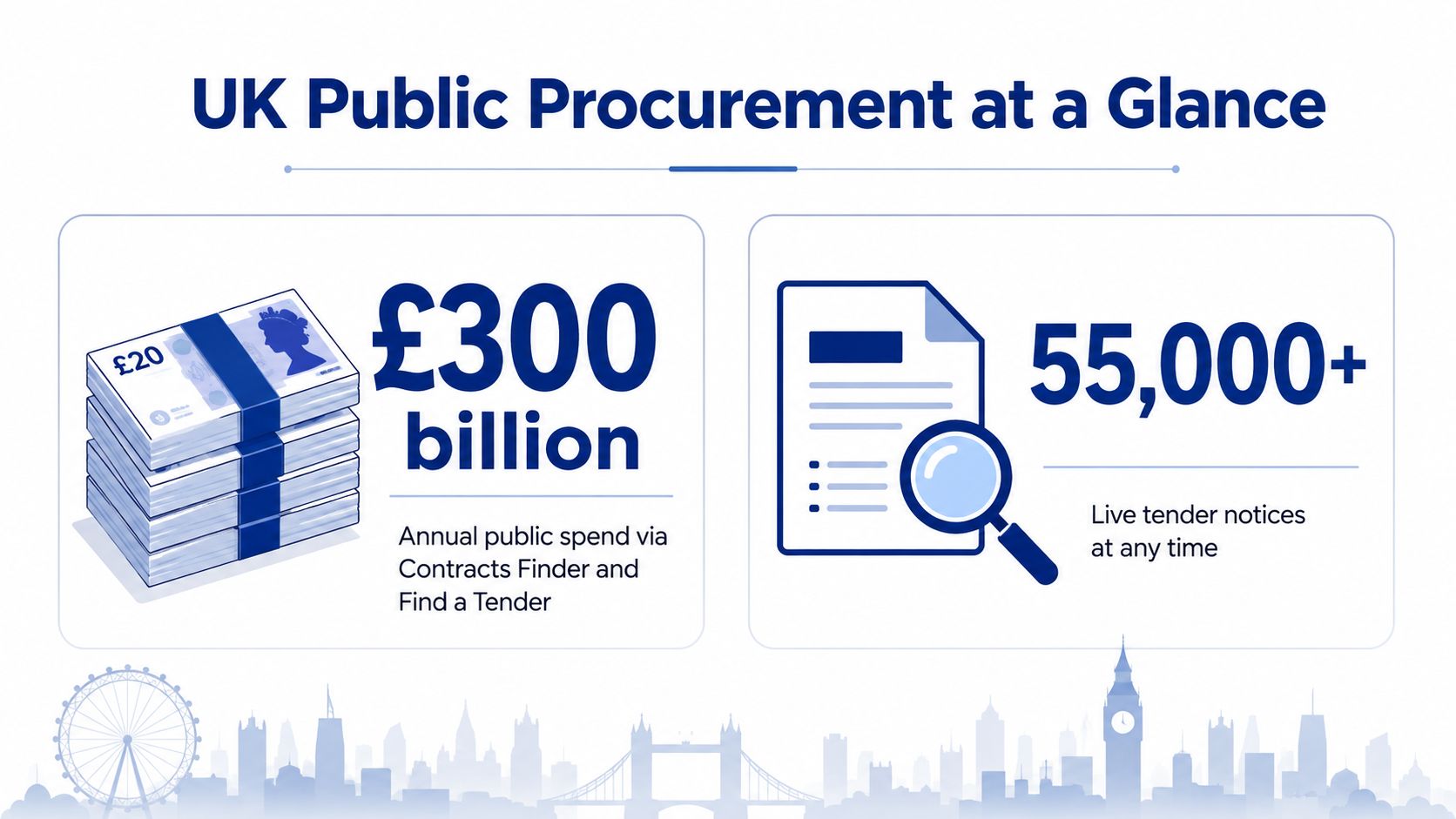 An infographic titled UK Public Procurement at a Glance showing £300 billion annual spend and 55,000 tender notices.