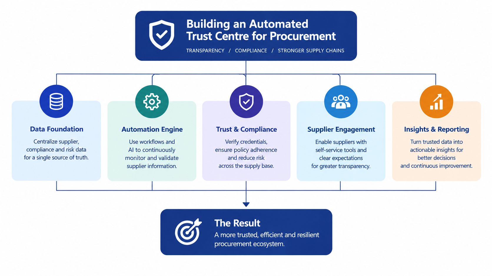 A diagram illustrating the five key components for building an automated procurement trust centre to enhance supply chains.