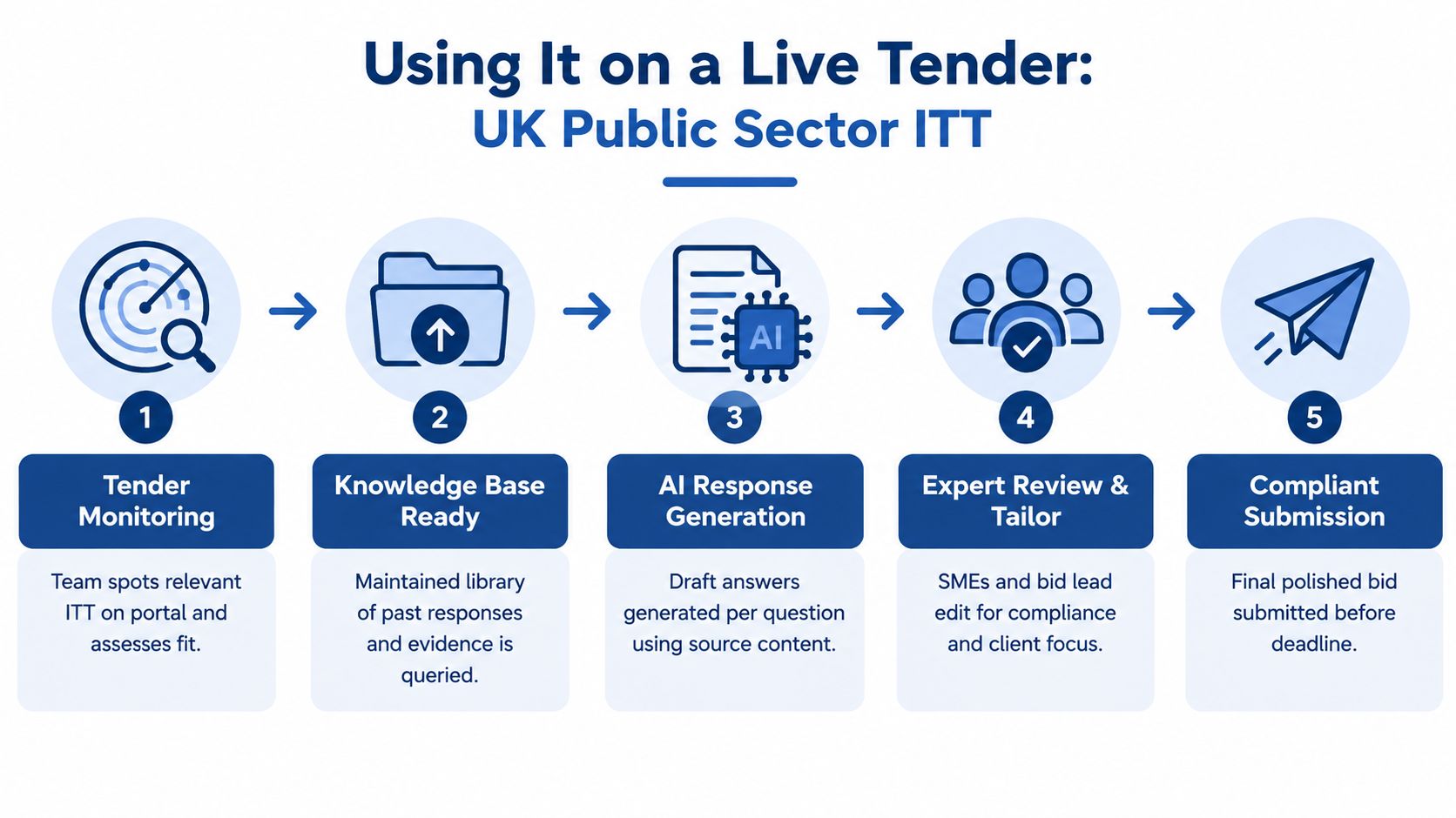 A five-step process diagram illustrating how artificial intelligence is used to manage and submit tender documents.