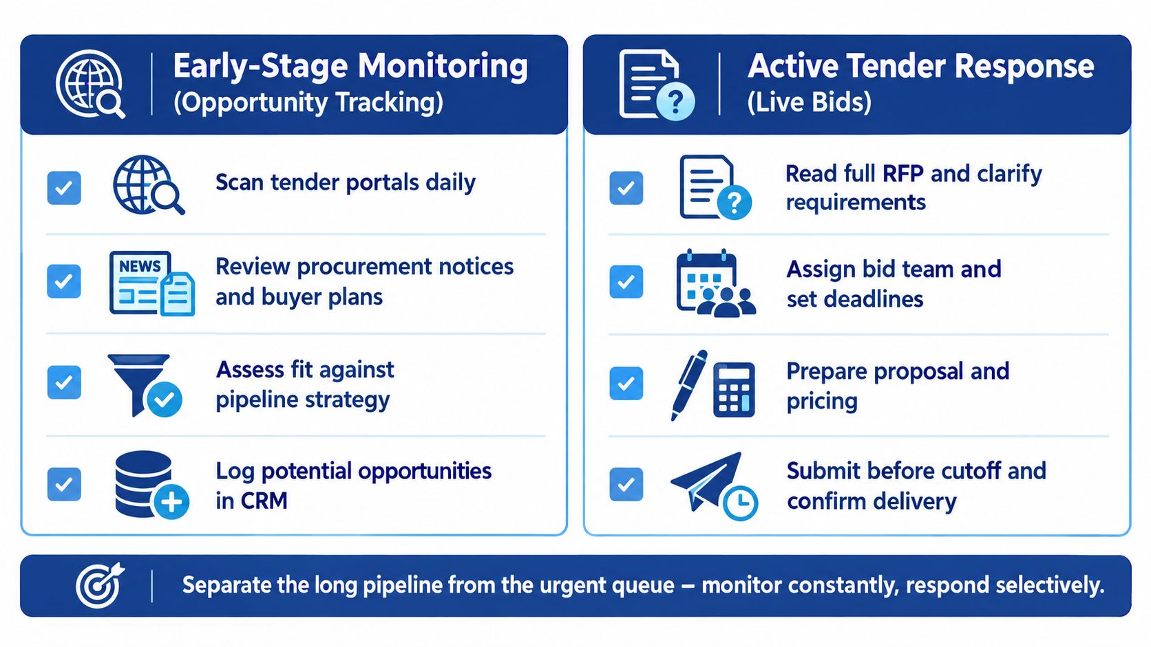 A workflow chart comparing early-stage opportunity monitoring versus active tender response processes for procurement management.