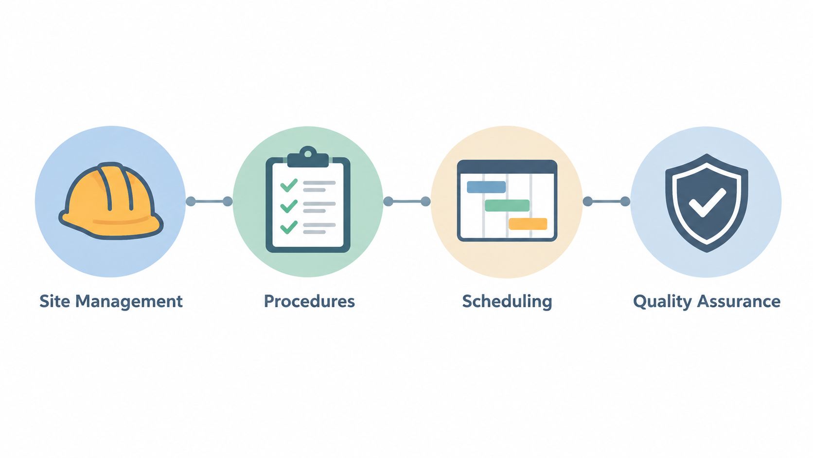 A diagram illustrating four construction process steps: site management, procedures, scheduling, and quality assurance with icons.