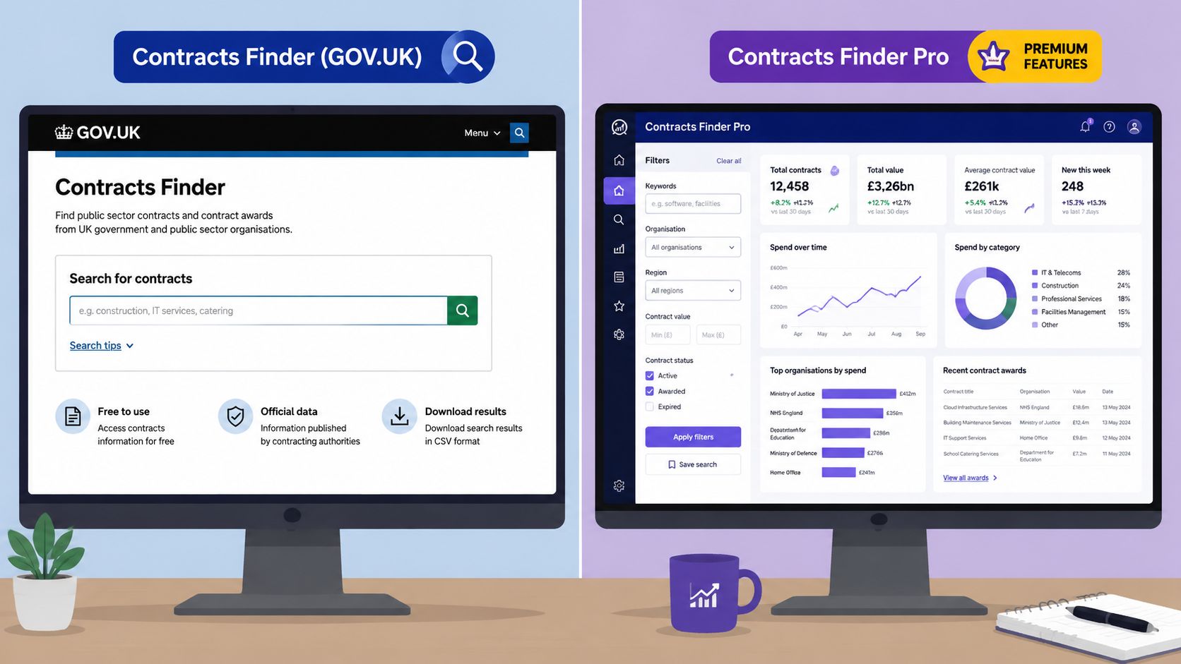 A comparison showing the free GOV.UK Contracts Finder website versus the advanced Contracts Finder Pro dashboard interface.