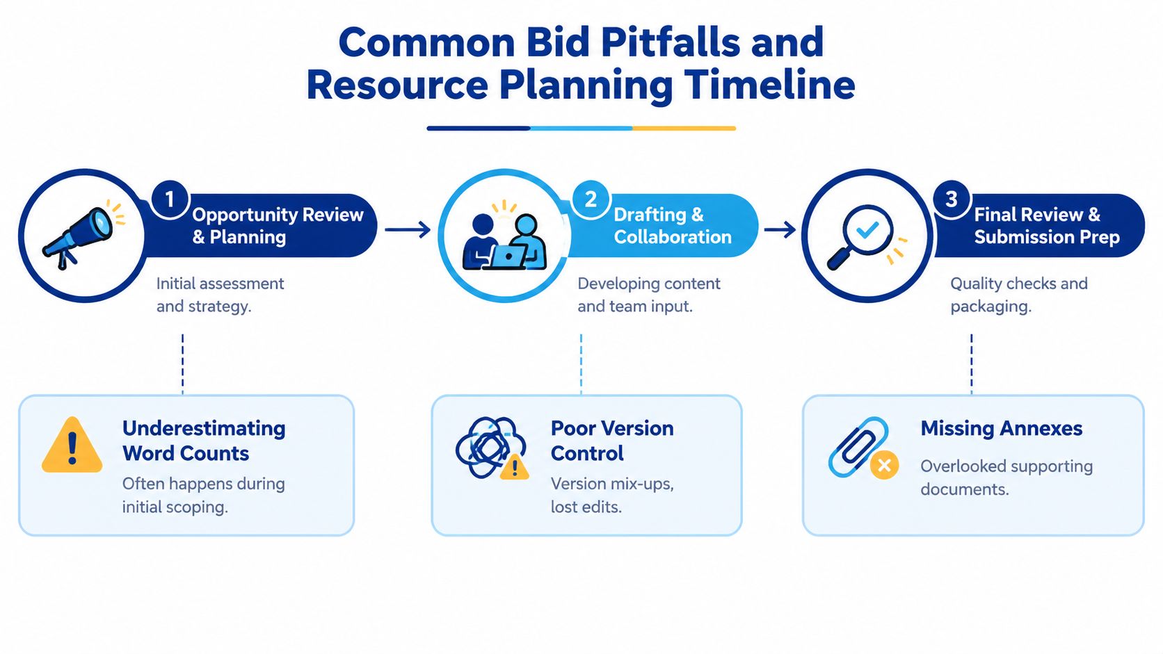 A diagram illustrating a three-step bid planning process alongside common pitfalls like poor version control and missing annexes.