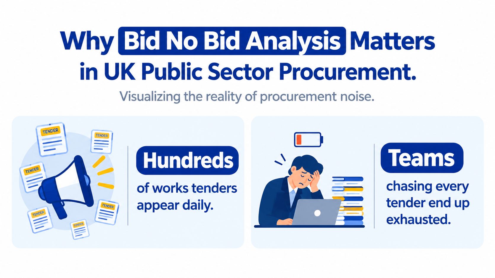 A graphic explaining the importance of bid no bid analysis in UK public sector procurement services.