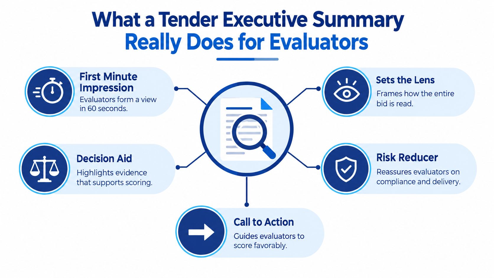 A diagram illustrating the five key functions of a tender executive summary for procurement evaluators.