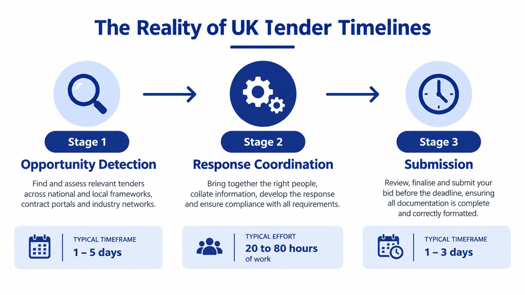 A diagram illustrating the three-stage process of UK tender timelines, from opportunity detection to final submission.