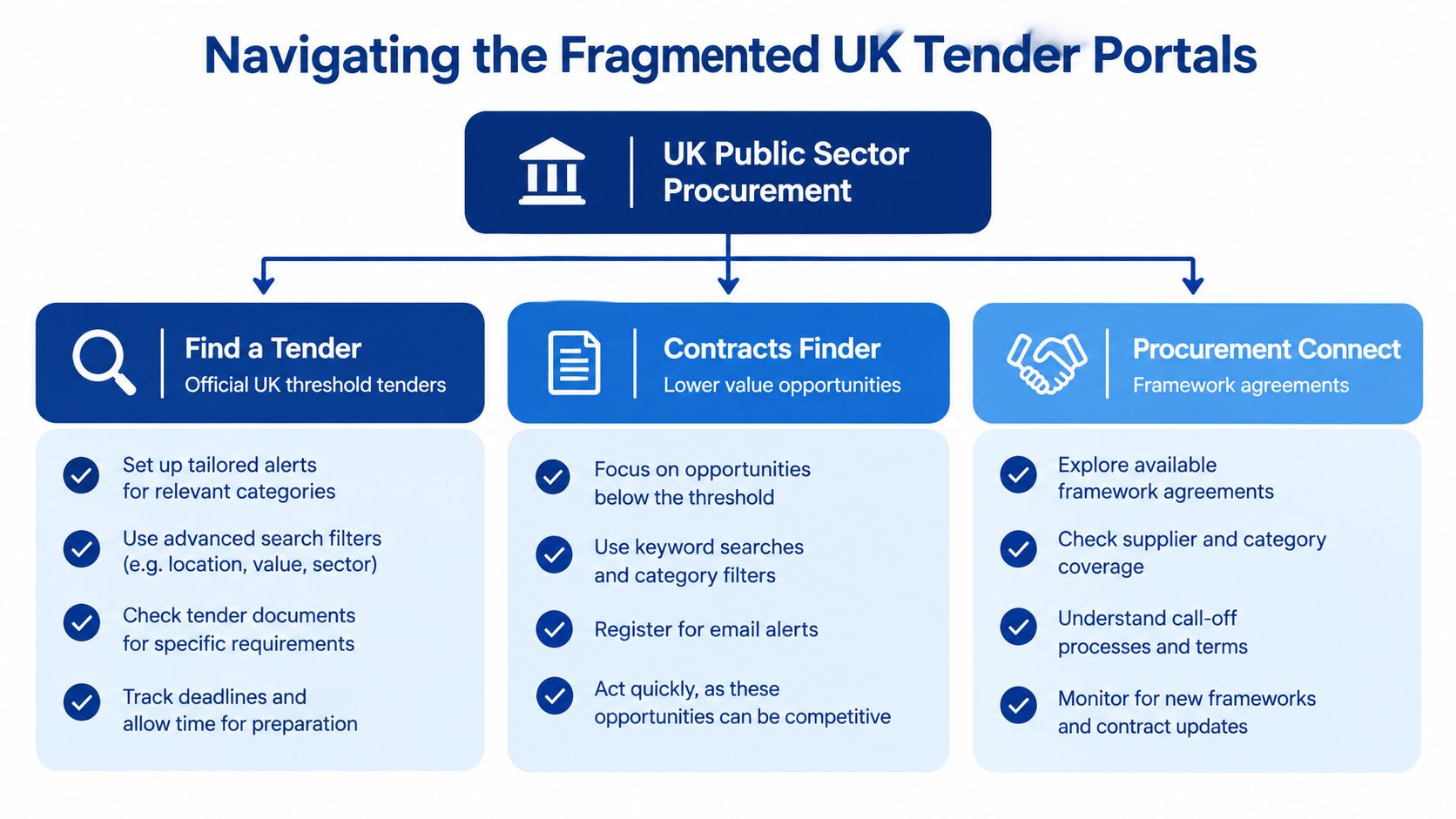 A flowchart showing how to navigate UK public sector procurement through three main tender portal platforms.