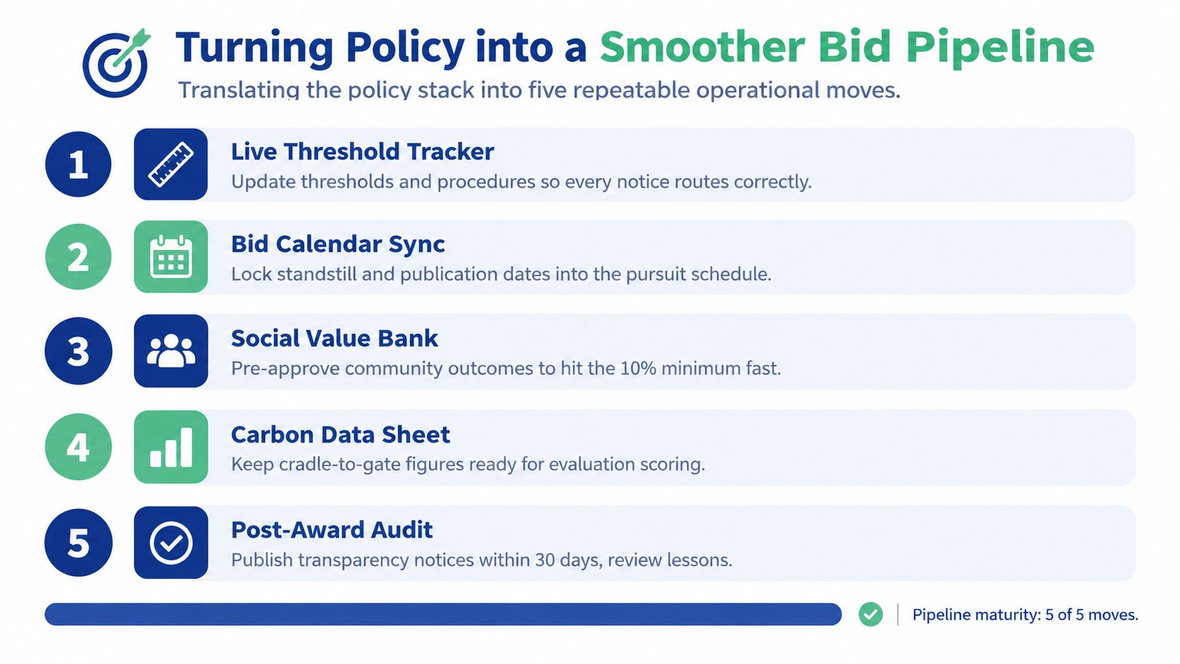 An infographic titled Turning Policy into a Smoother Bid Pipeline showing five steps for procurement efficiency.