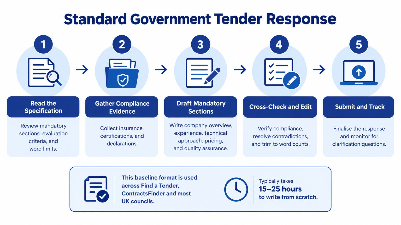 A flowchart showing the five standard steps for responding to a government tender bid process.