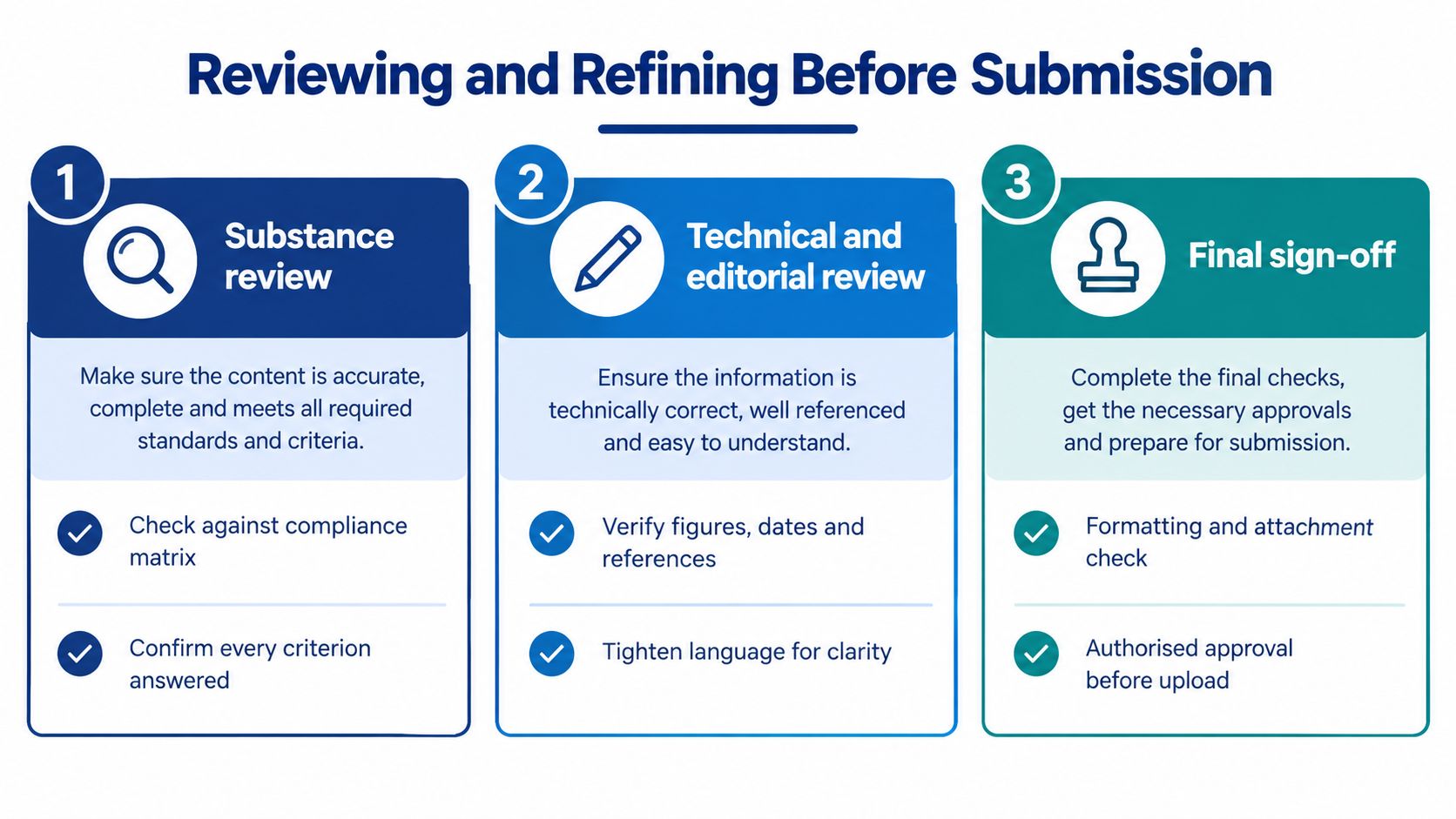 A three-step guide infographic titled Reviewing and Refining Before Submission for improving tender documents.