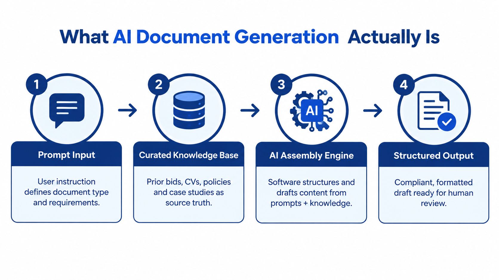A four-step infographic illustrating the workflow of AI document generation from user prompt to structured final output.