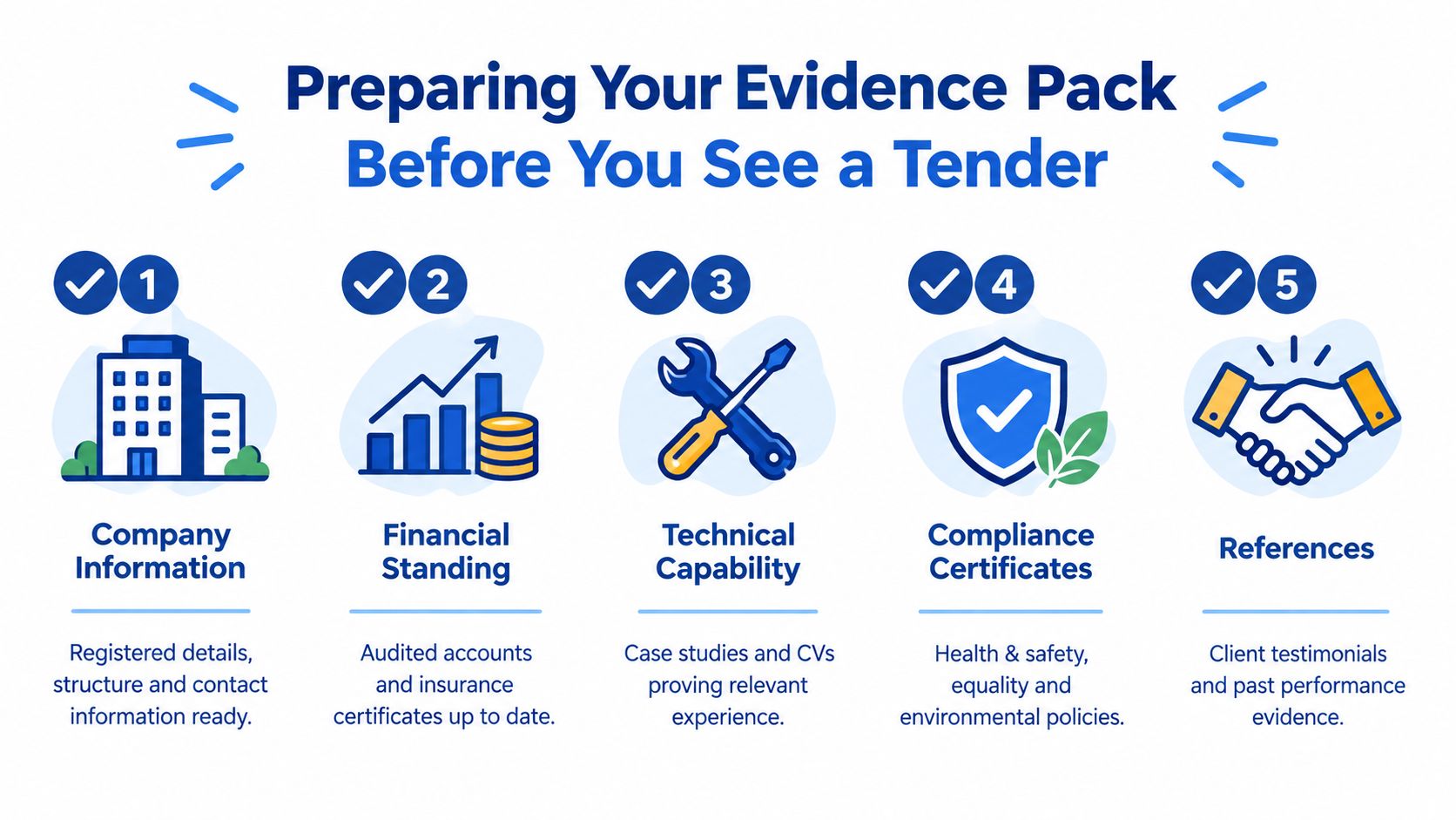 An infographic titled Preparing Your Evidence Pack Before You See a Tender listing five key steps for businesses.