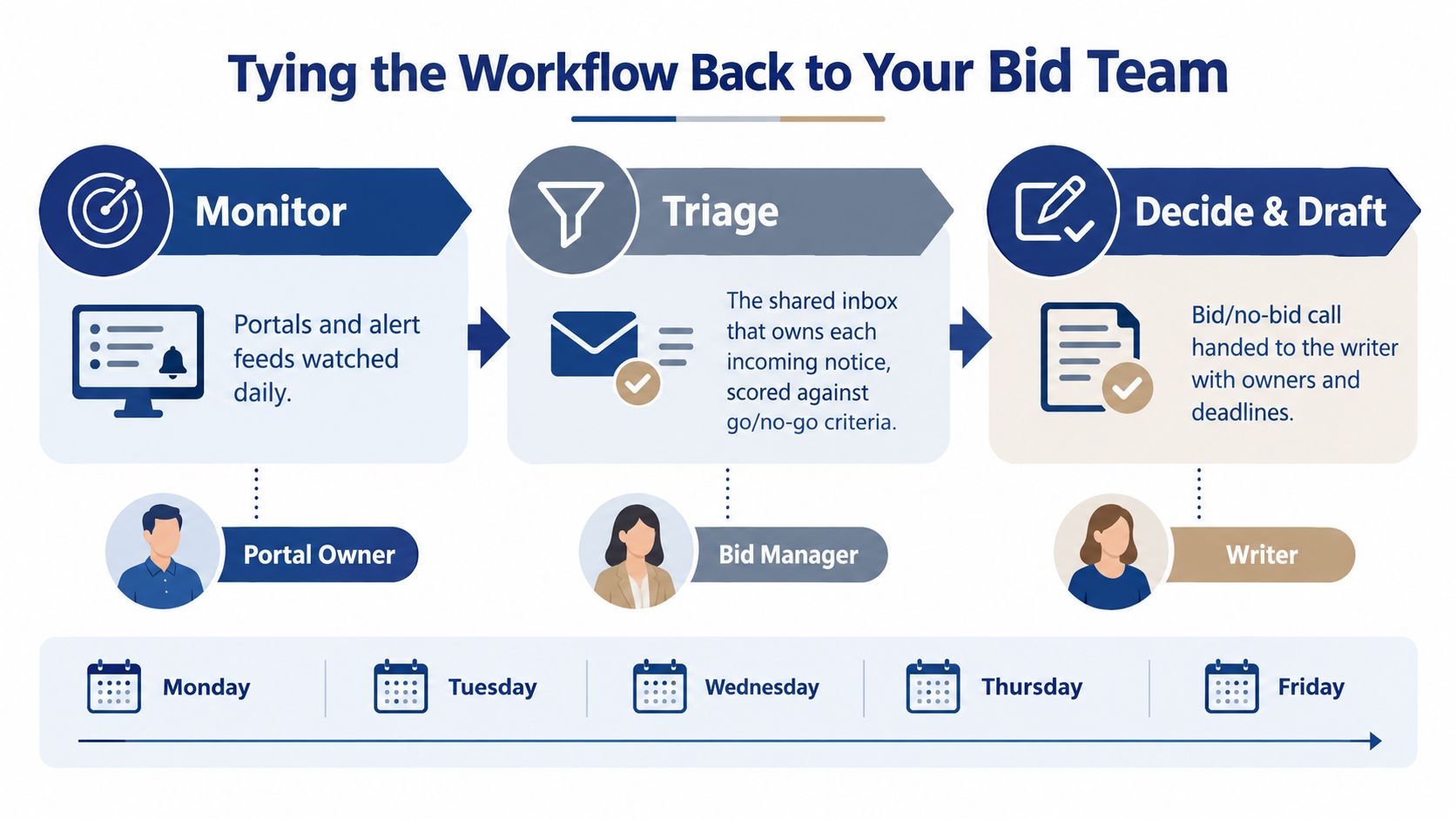A diagram illustrating a professional bid team workflow from monitoring portals to triage and finally drafting bids.