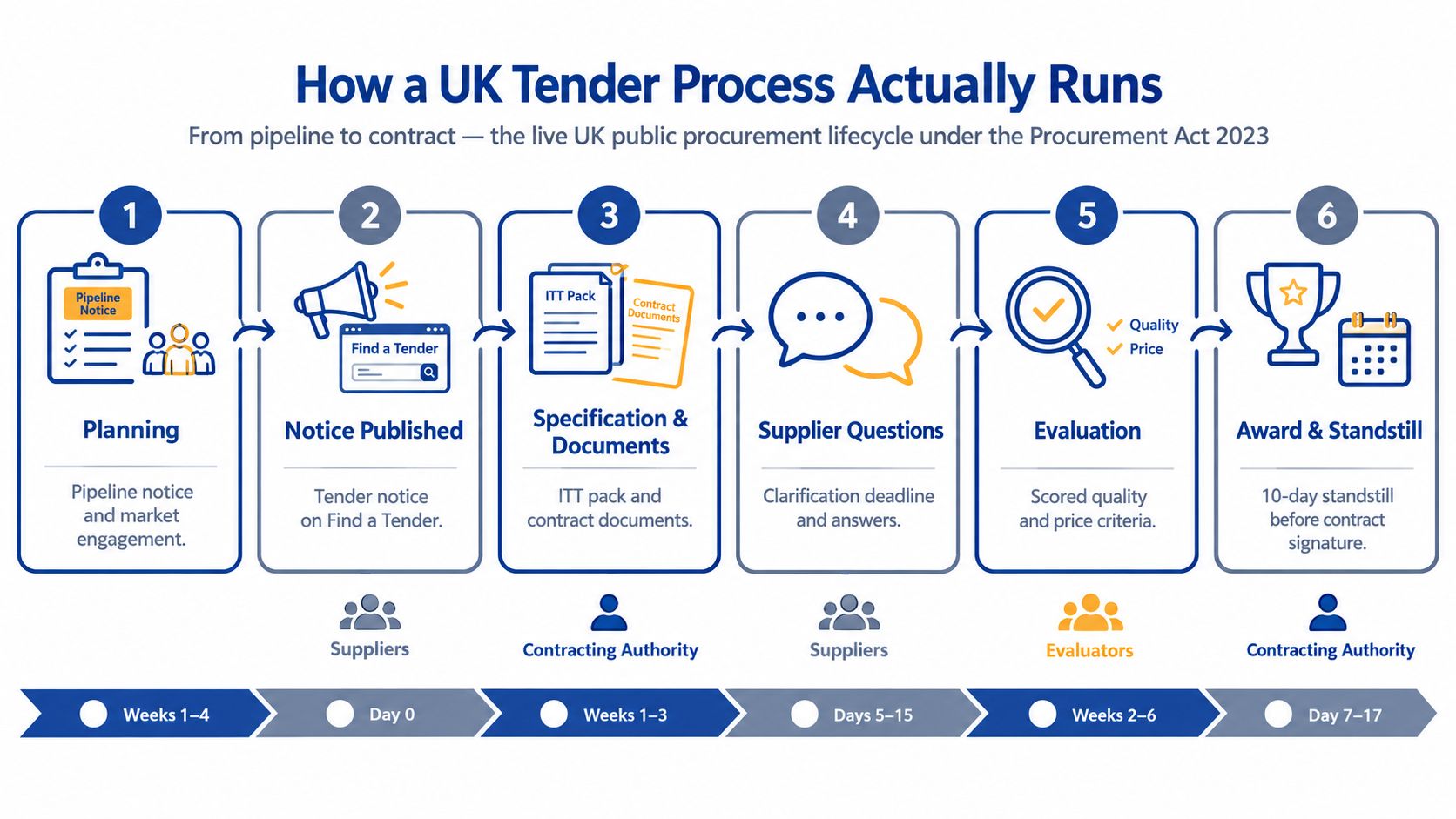 An infographic showing the six steps of the UK public procurement lifecycle under the Procurement Act 2023.