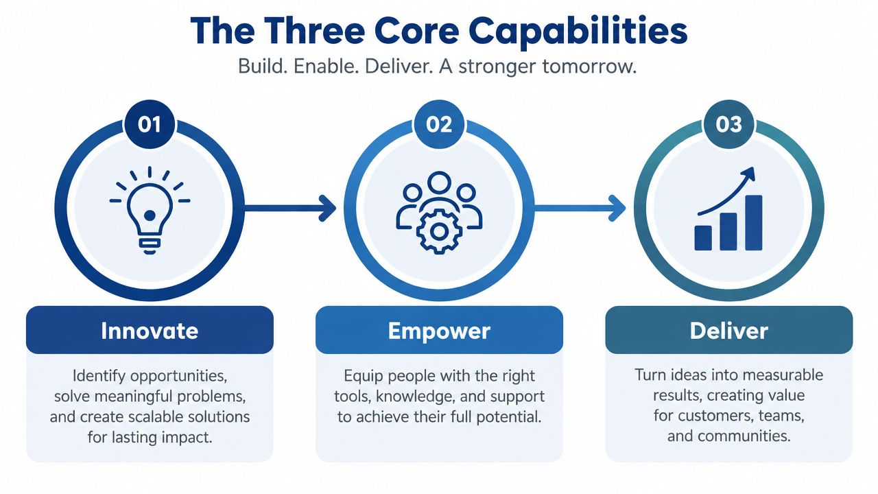 A diagram outlining three core business capabilities: Innovate, Empower, and Deliver, presented as a linear process.