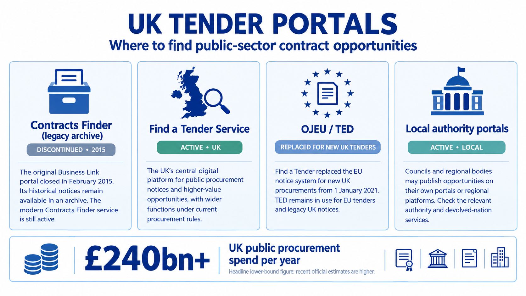 An infographic titled UK Tender Portals explaining where to find public sector contract opportunities and procurement information.