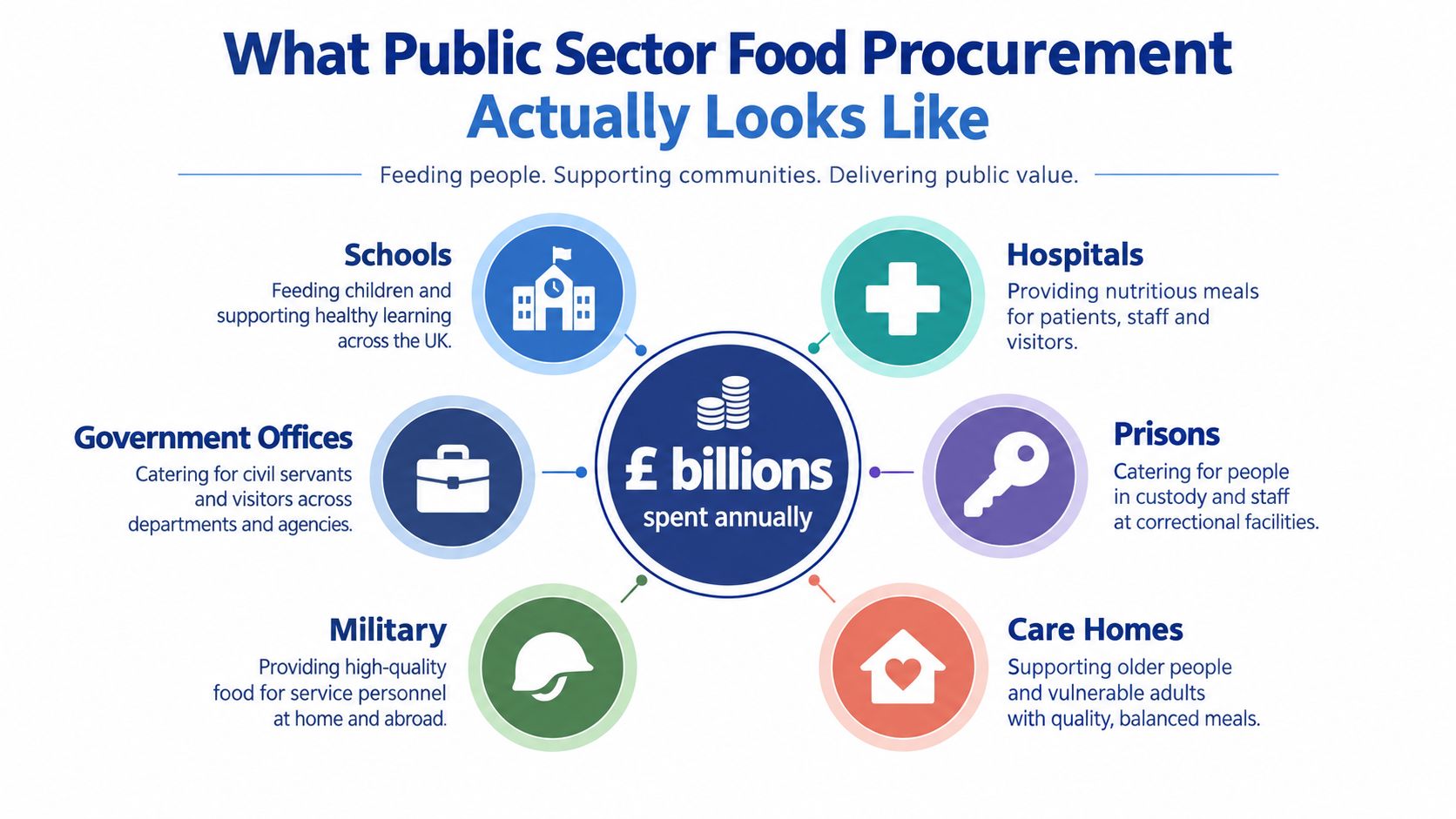 An infographic showing the various public sectors that procure food, including schools, hospitals, prisons, and the military.