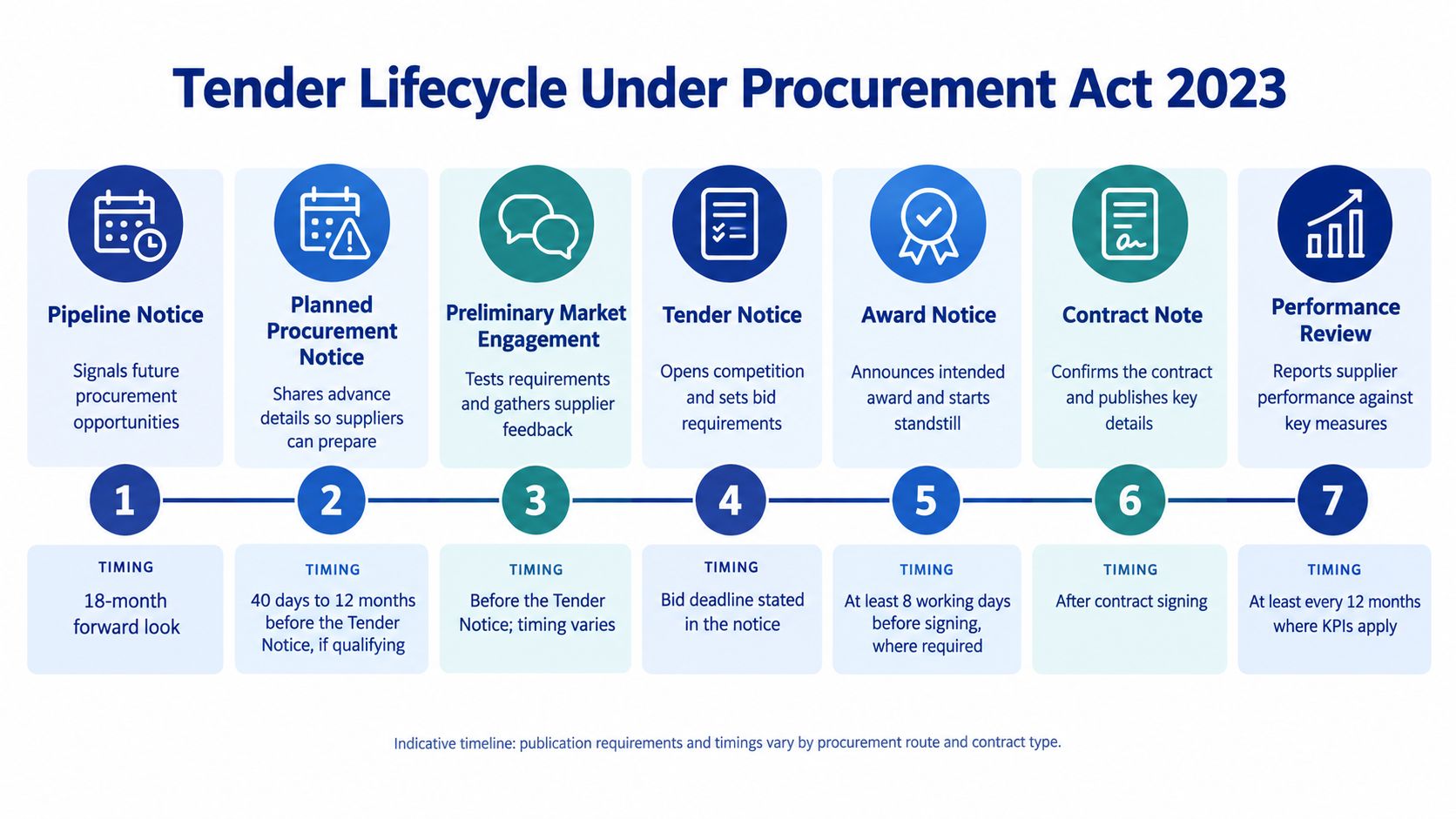 An infographic showing the seven stages of the Tender Lifecycle under the UK Procurement Act 2023.