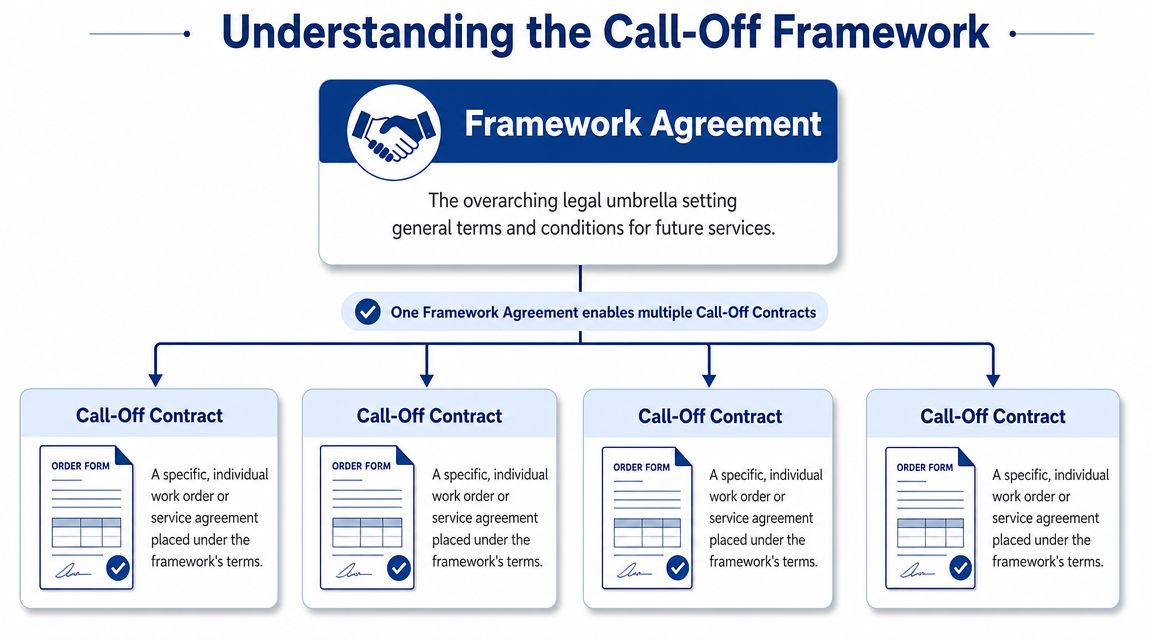 A diagram illustrating how a single framework agreement enables multiple specific call-off contracts for services.