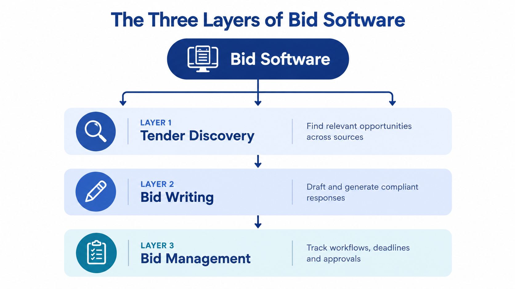 A diagram illustrating the three essential layers of bid software: tender discovery, bid writing, and bid management.