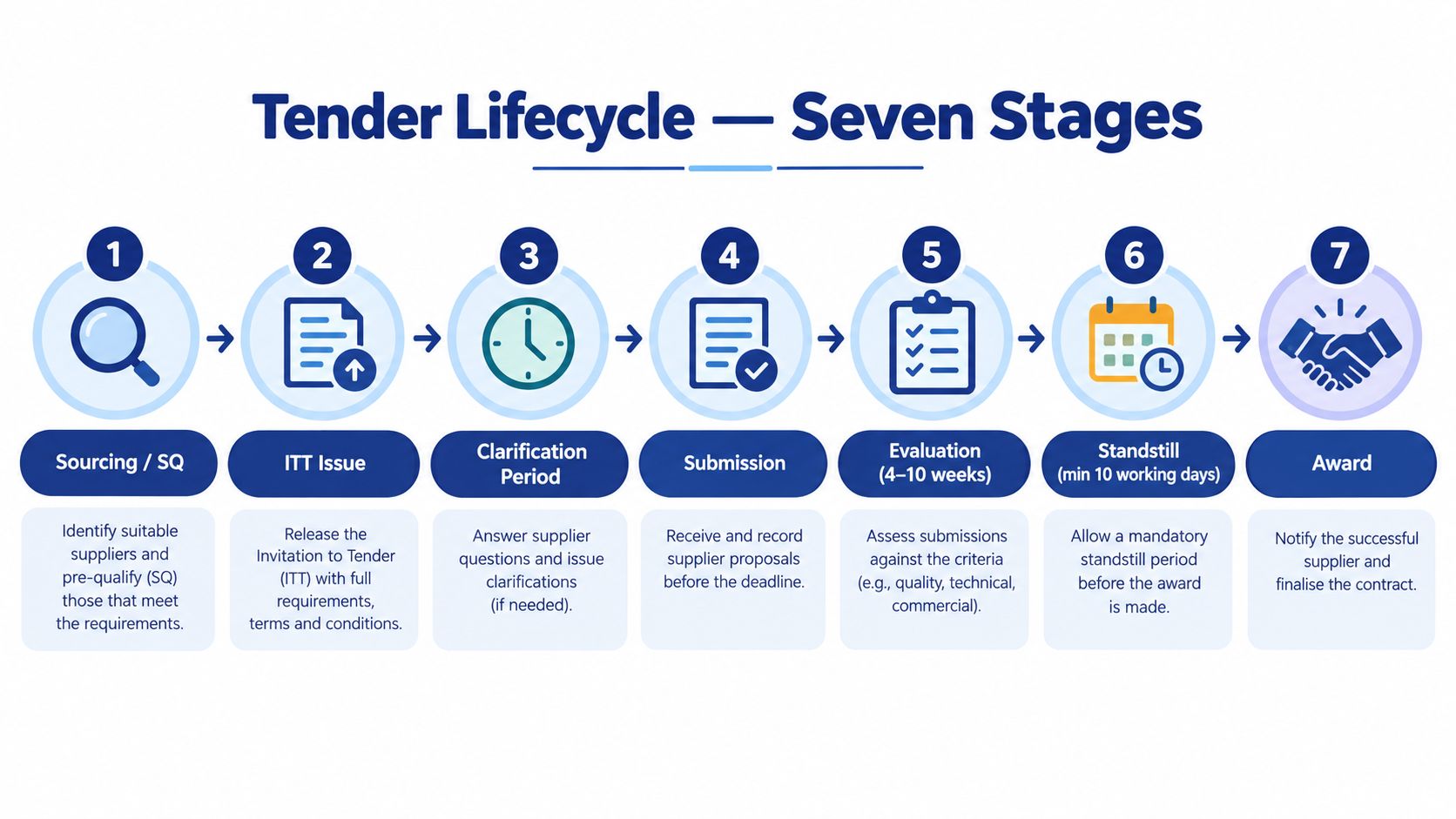 A diagram illustrating the seven stages of the tender lifecycle, from sourcing to contract award.