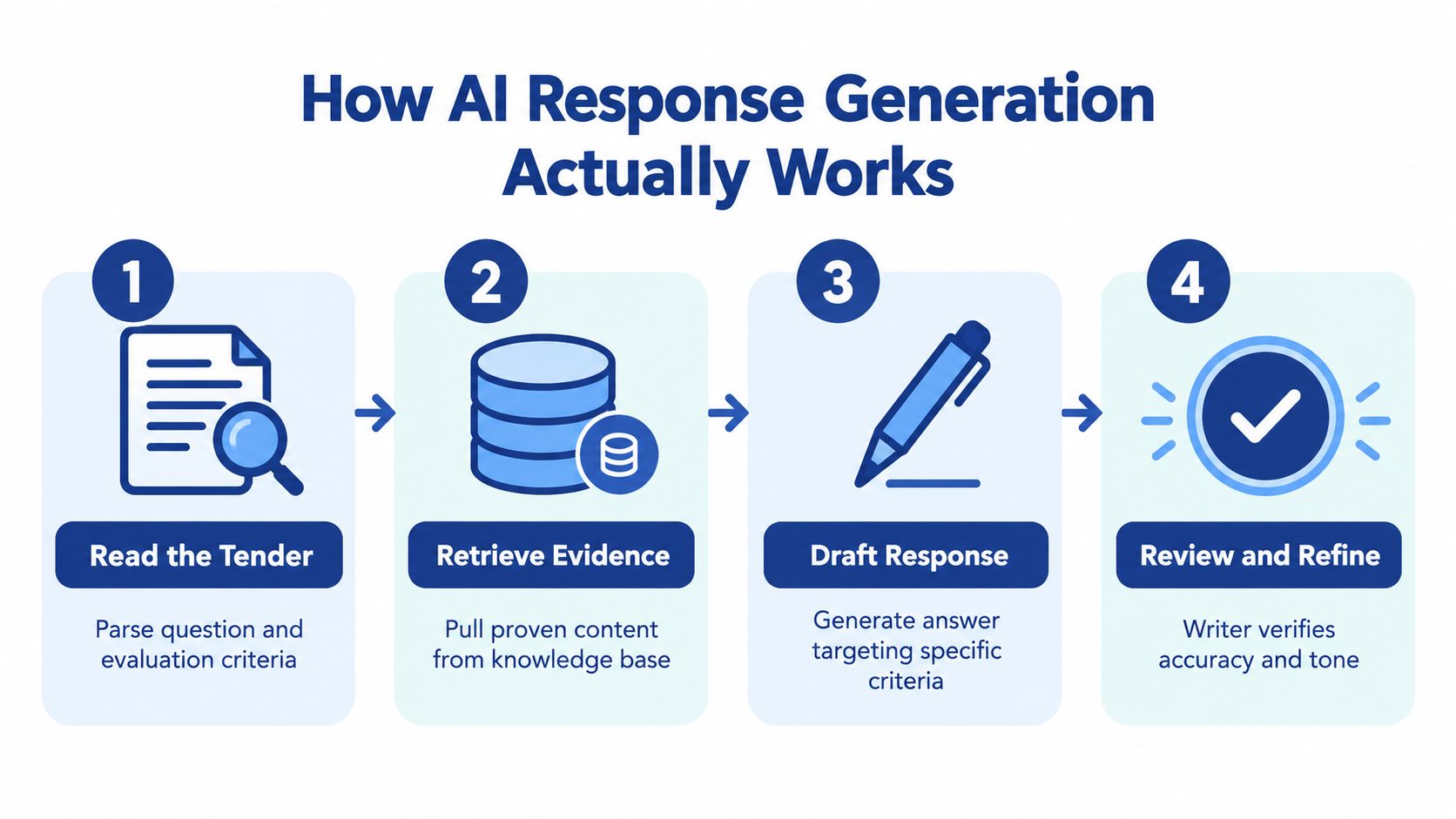 A four-step infographic illustrating how artificial intelligence generates tender responses by reading, retrieving evidence, drafting, and refining.