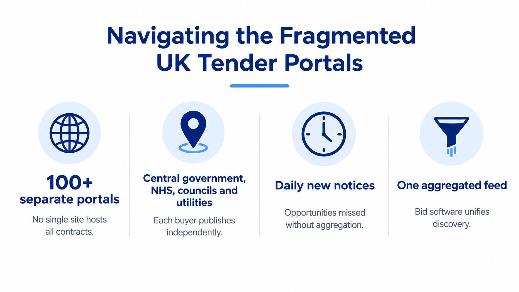 An infographic showing the challenges of navigating multiple UK tender portals and the benefit of aggregation software.