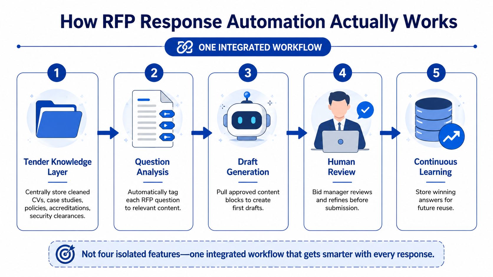 A five-step infographic showing the workflow of automated RFP response software including knowledge, analysis, generation, review, and learning.