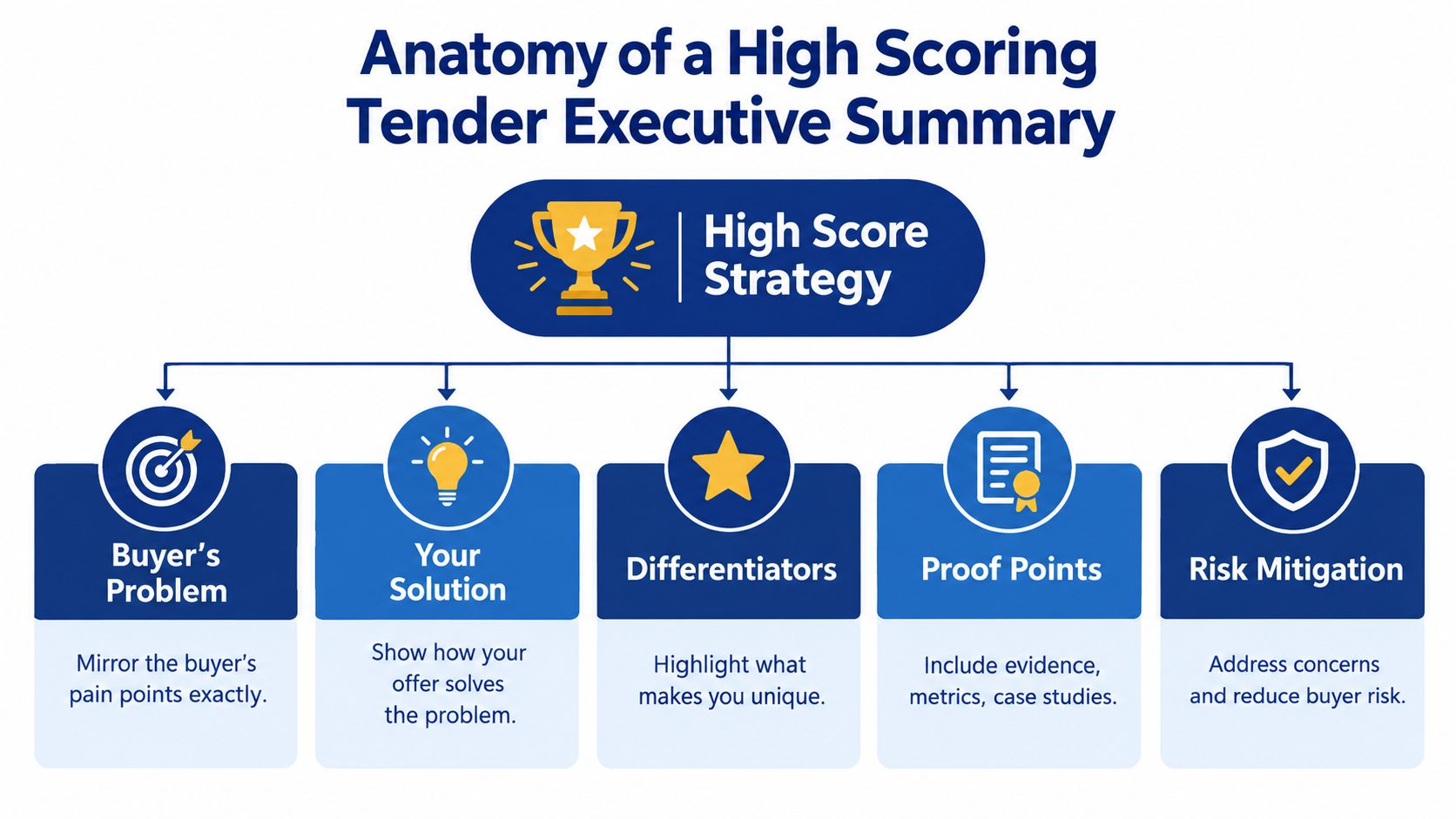 A diagram outlining the five key components for a high scoring tender executive summary strategy.