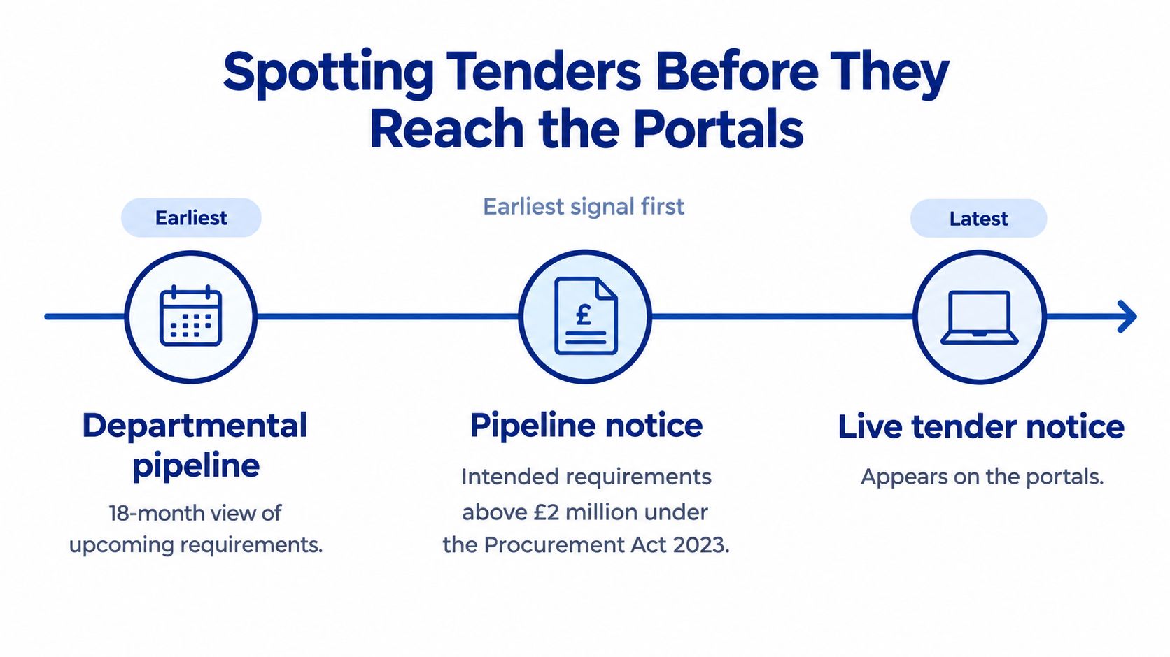 A timeline graphic showing the stages of government tendering from departmental pipeline to live tender notice.