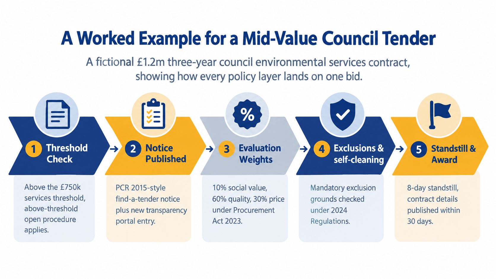 A process flow chart illustrating the five steps of a mid-value UK public council tender procurement cycle.
