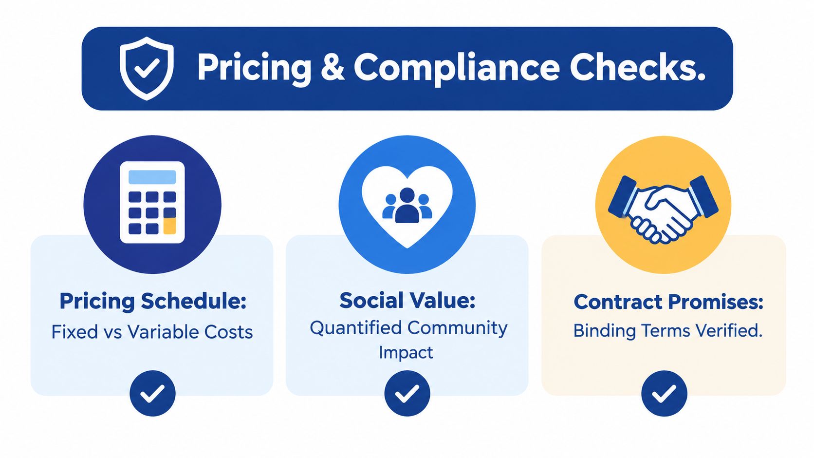 An infographic titled Pricing & Compliance Checks showcasing three service pillars for tender document preparation.