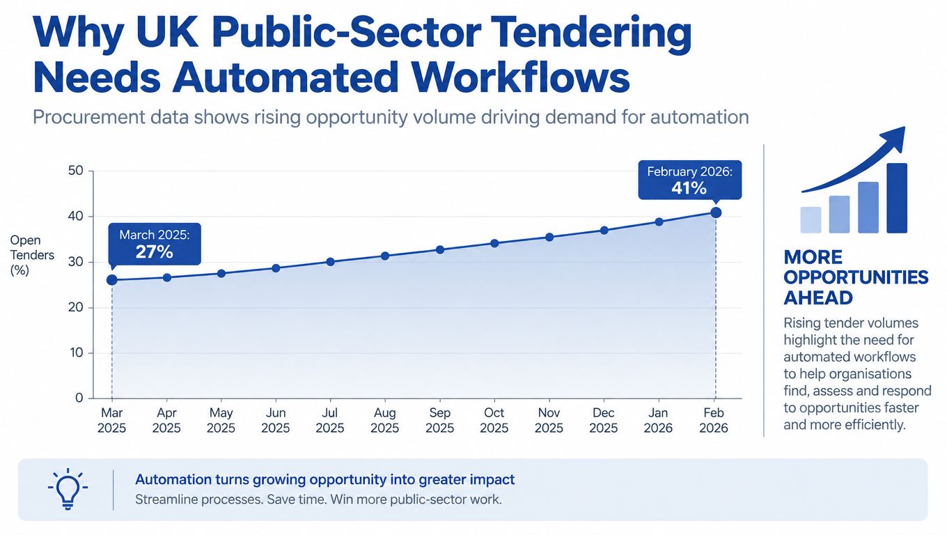 A line chart showing the rising percentage of UK public-sector tender opportunities from 2025 to 2026.