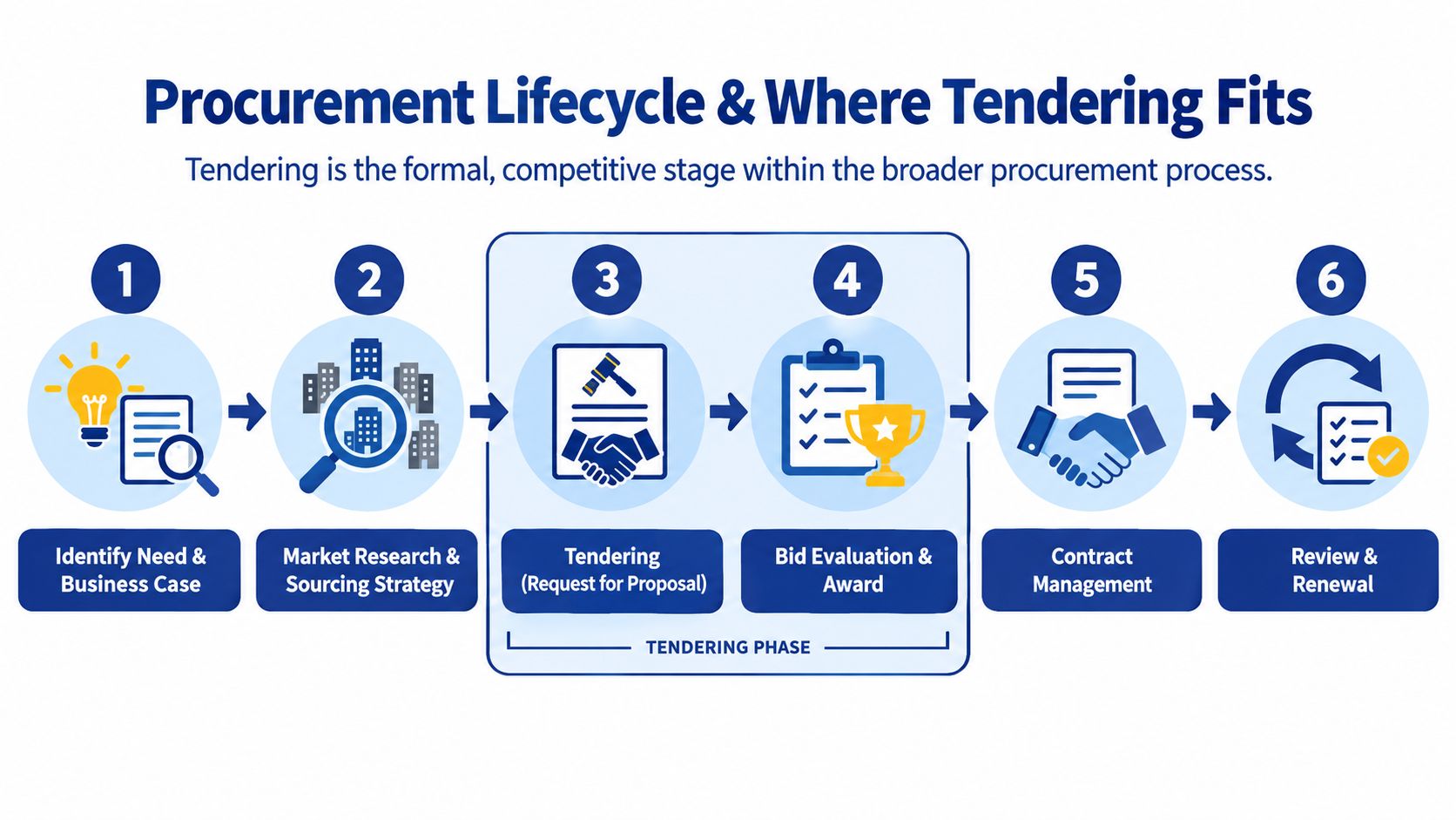 A six-step procurement lifecycle diagram highlighting the tendering phase including research, bidding, and contract management.
