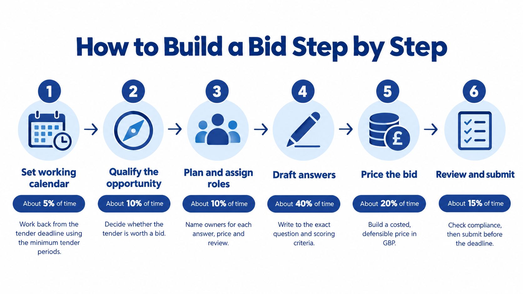 A step-by-step infographic illustrating the six-stage process of preparing and submitting a successful business bid.