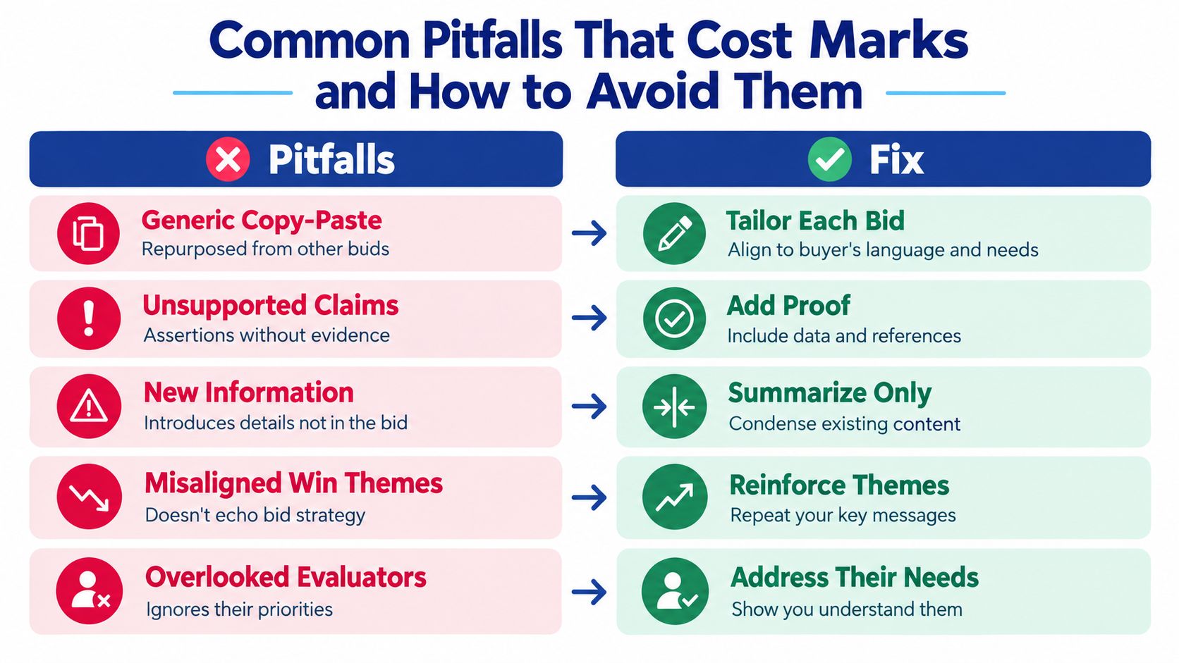 A table comparing common tender bid pitfalls on the left with practical solutions on the right.