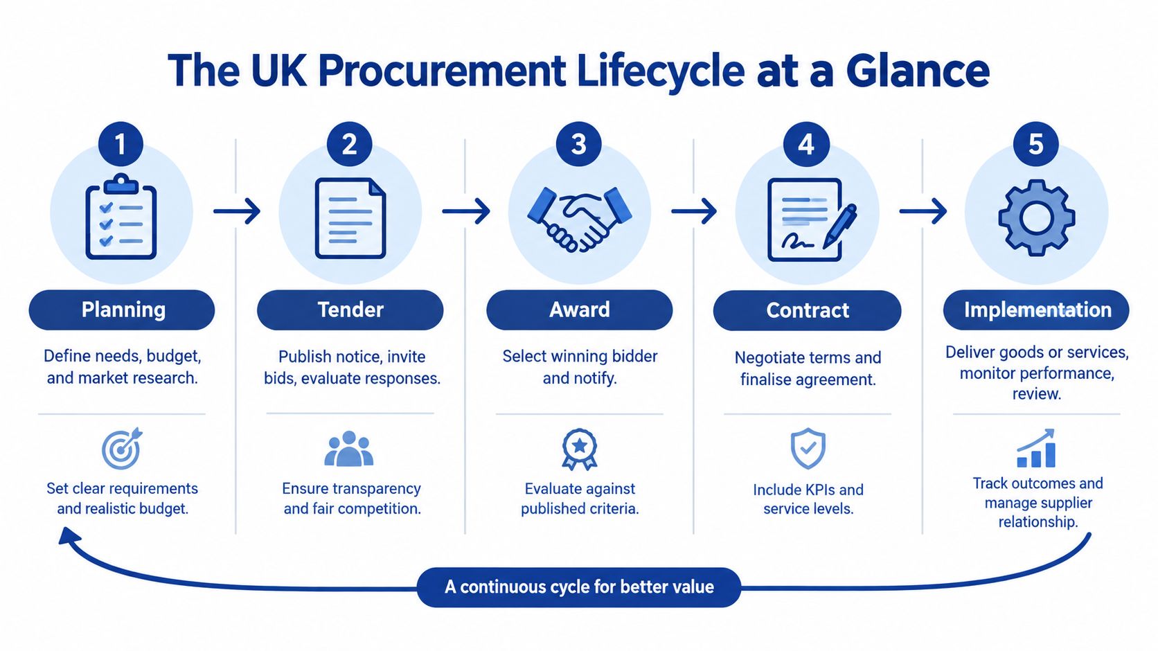 A five-step diagram showing the UK procurement lifecycle from initial planning through to final implementation.