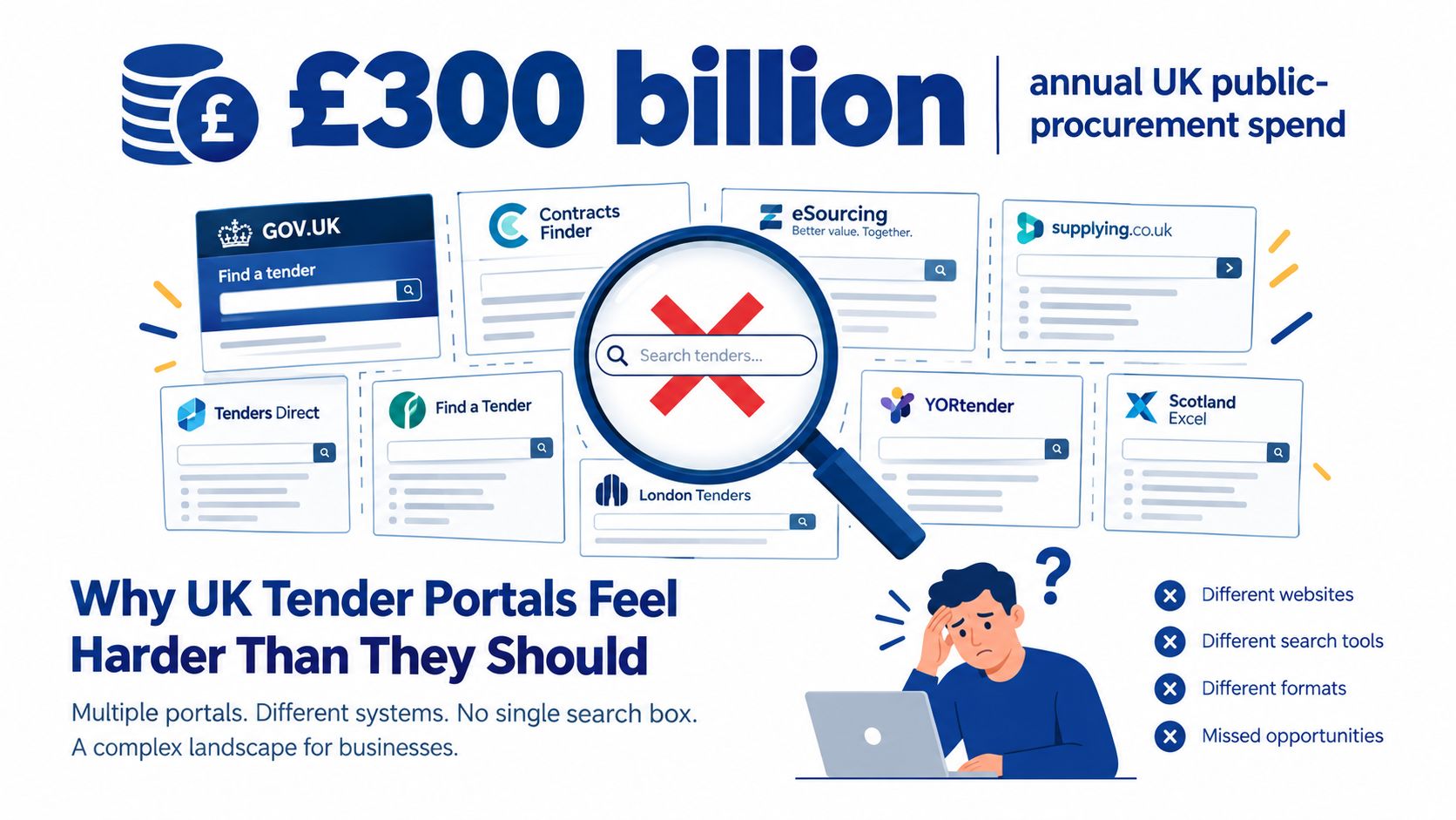 A frustrated person looking at a computer screen surrounded by multiple different UK public tender search portals.