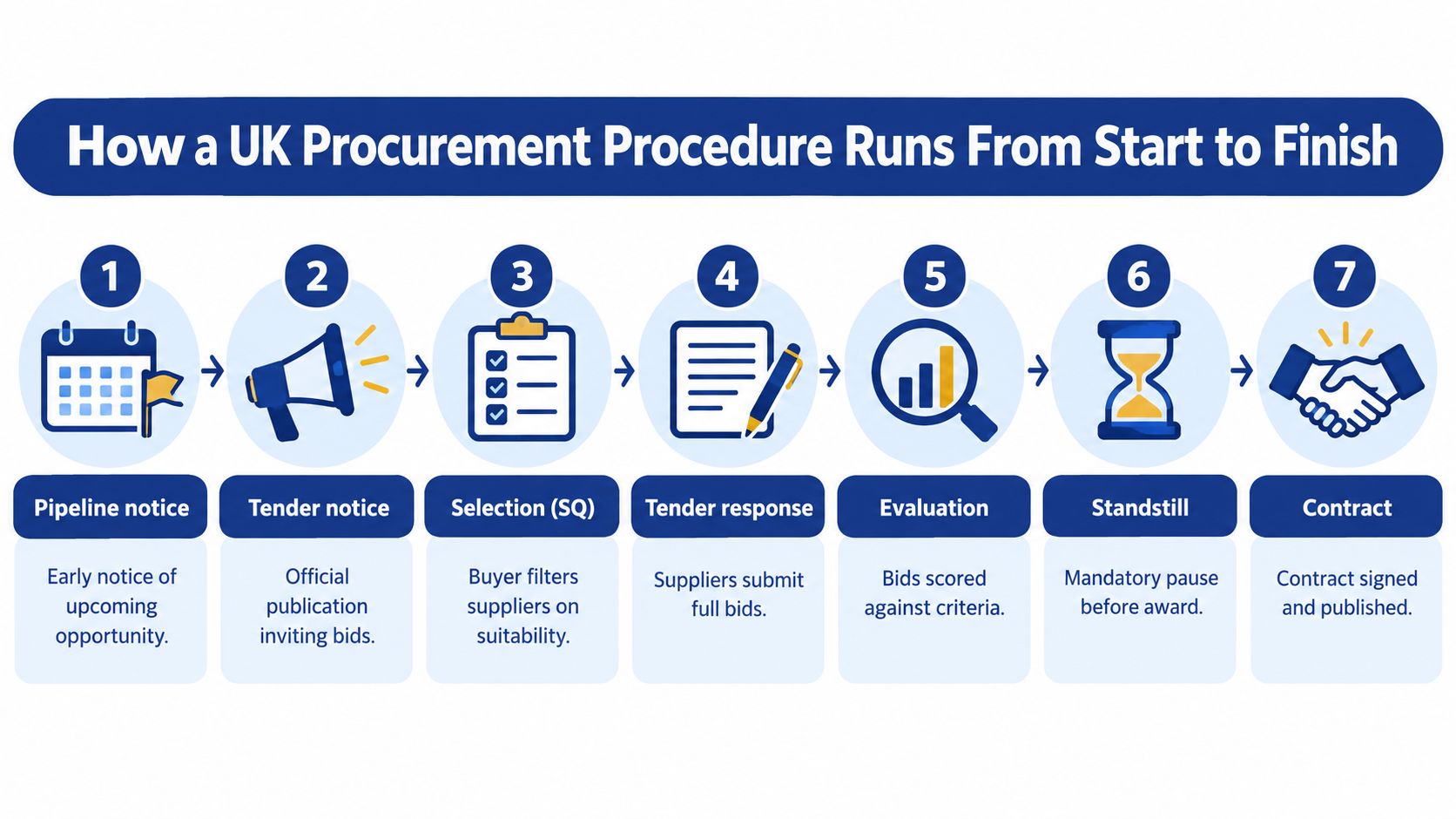 A seven-step flow chart illustrating the UK public procurement process from pipeline notice to final contract signature.