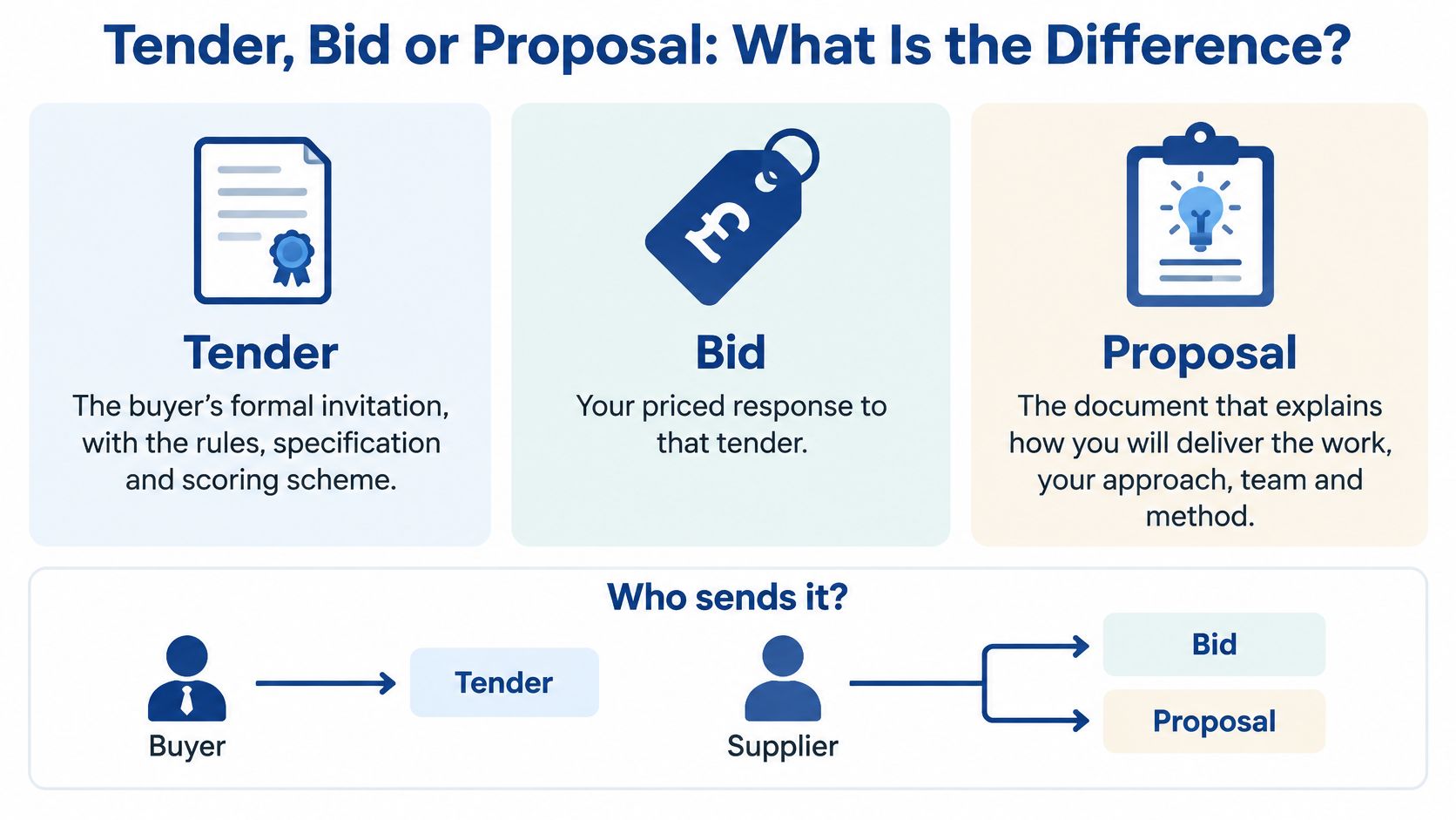 An infographic comparing the definitions of a tender, bid, and proposal for business procurement processes.