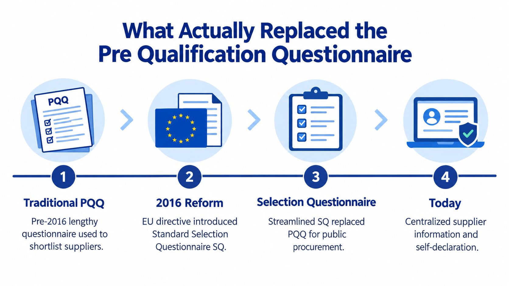 A diagram illustrating the evolution of the pre qualification questionnaire in procurement from 2016 to today.
