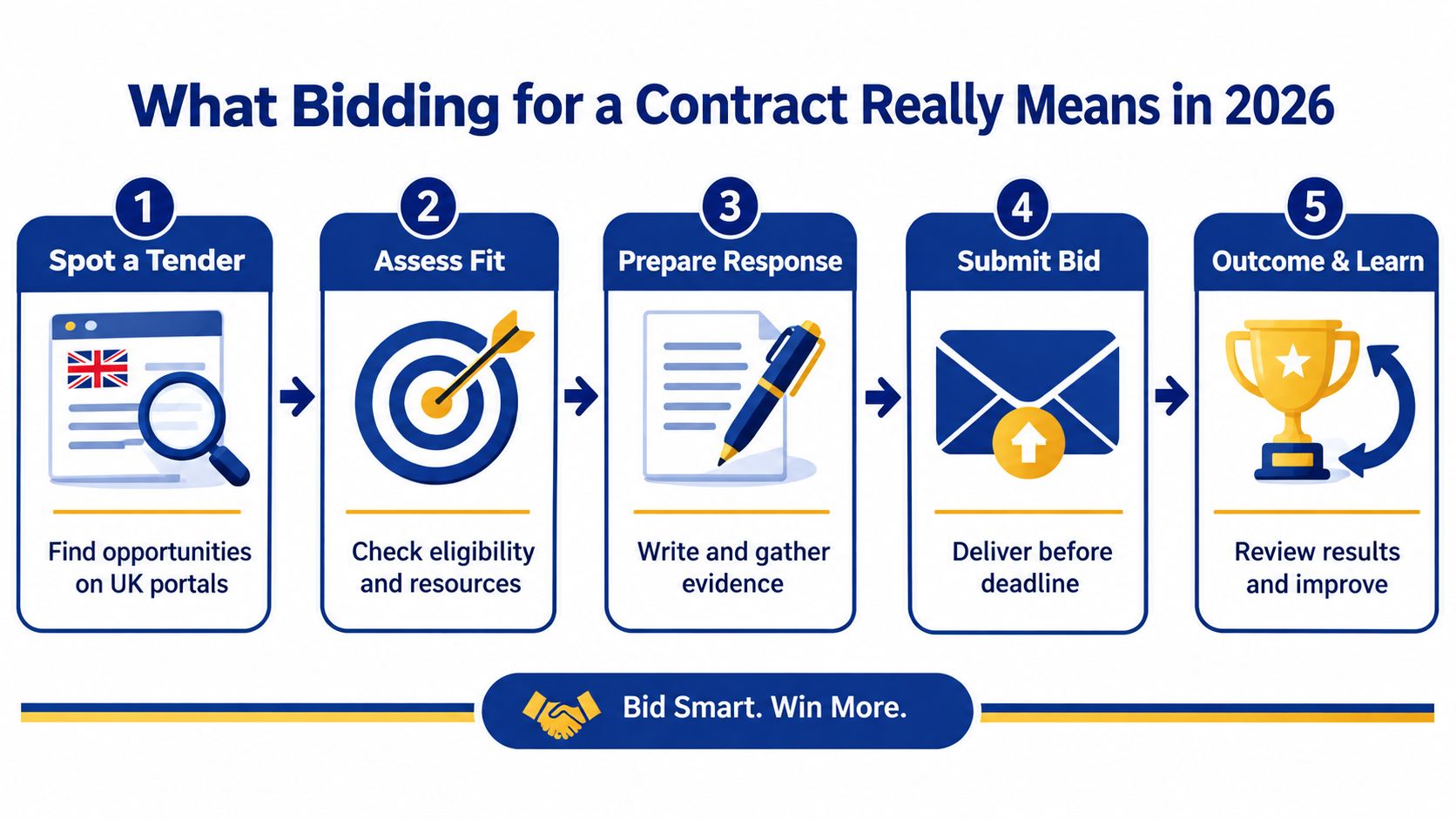 A five-step process diagram illustrating how to successfully bid for a contract in 2026.