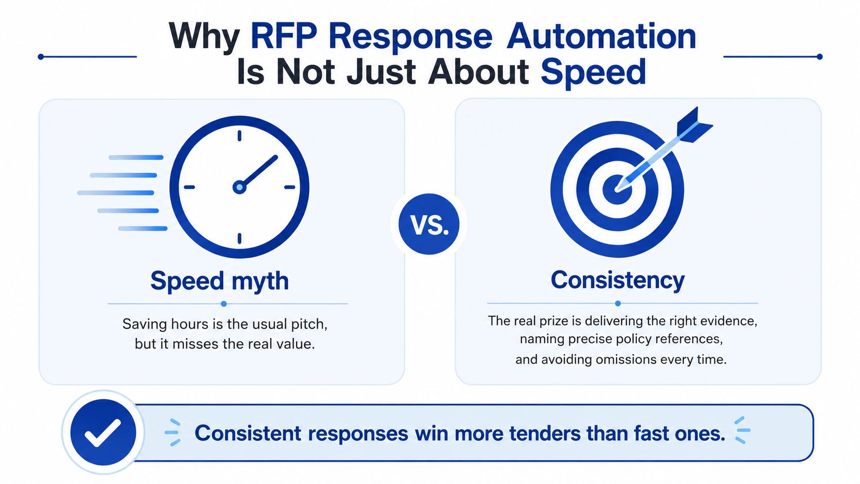 An infographic comparing the speed myth versus consistency in RFP response automation for winning more business tenders.