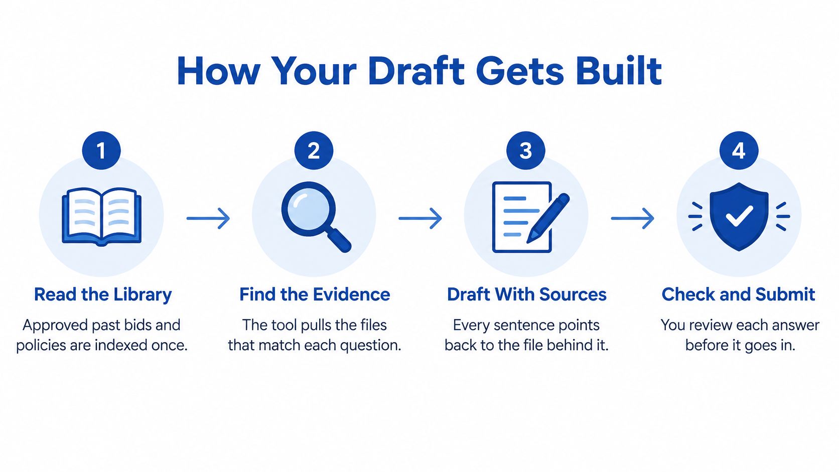 A four-step infographic titled How Your Draft Gets Built showing a document automation process.