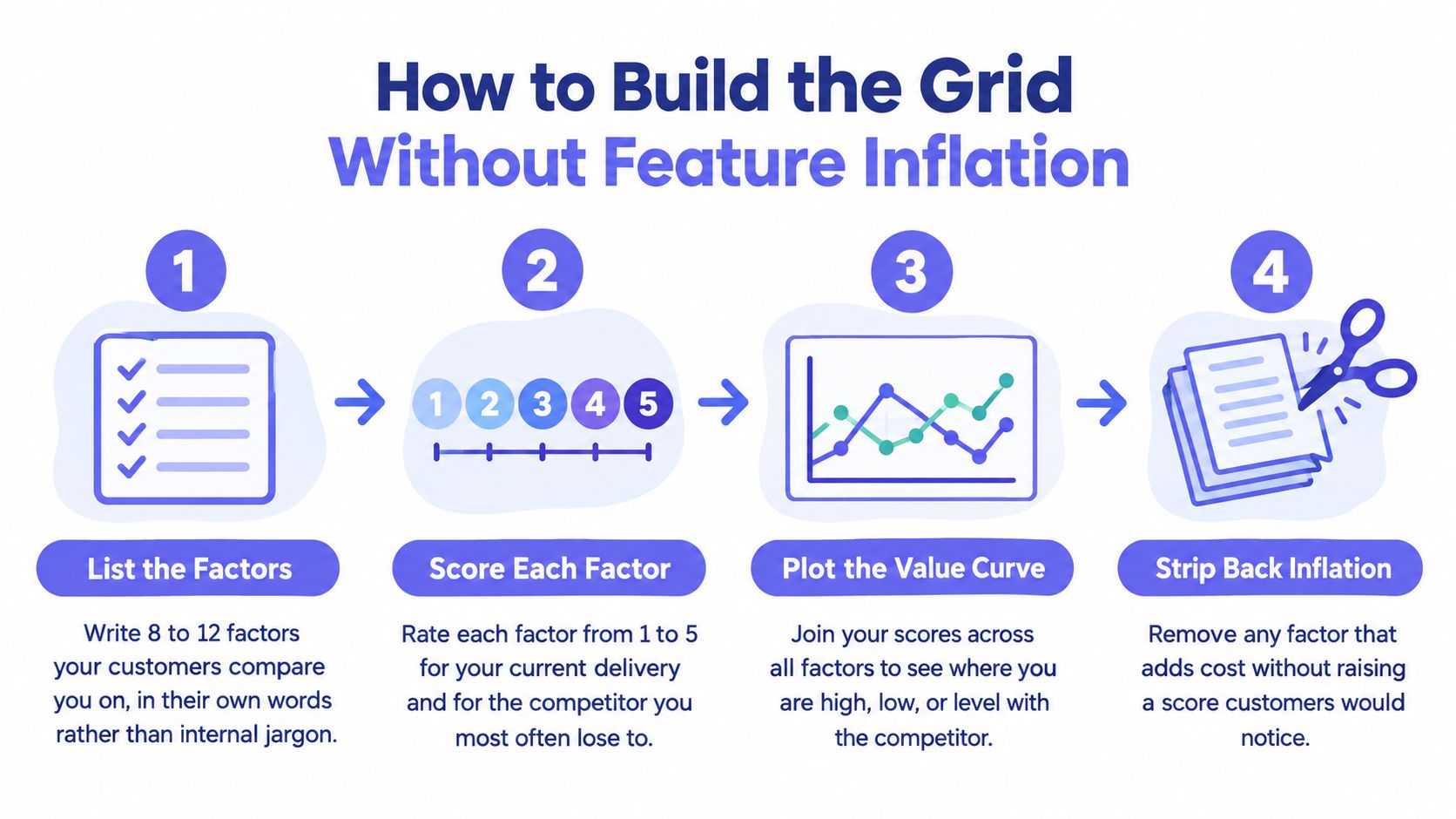 A four-step infographic illustrating a process to build a competitive grid without feature inflation.