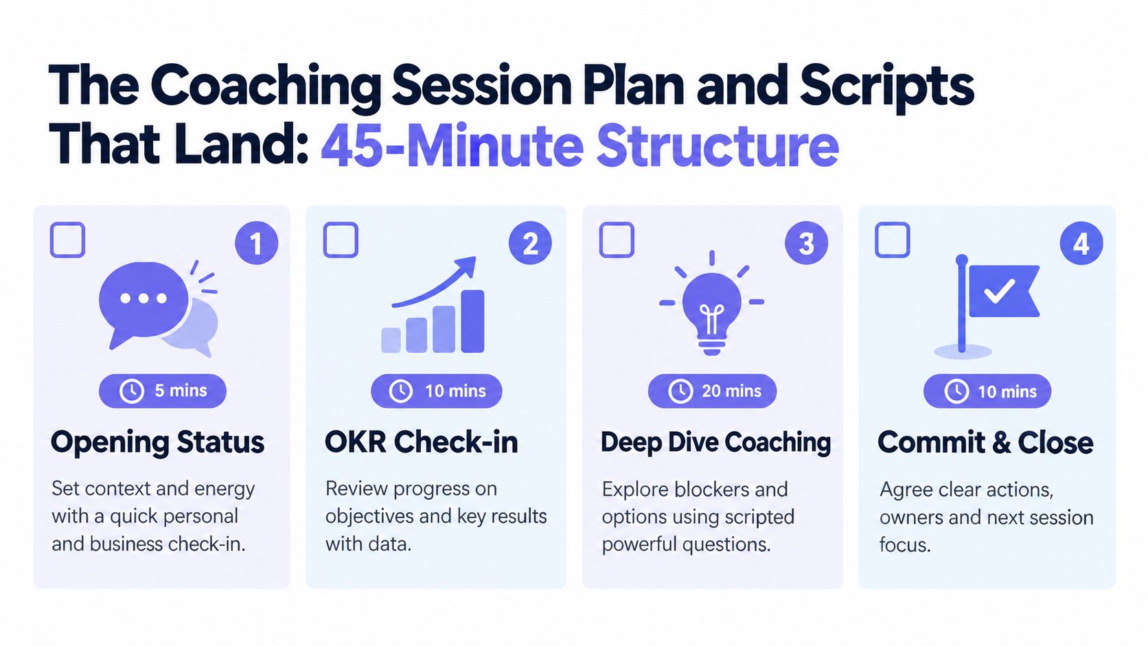 A structured 45-minute coaching session plan showing four steps including opening status, OKR check-in, deep dive, and closing.